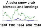 Alaska snow crab biomass and landings **click to enlarge**