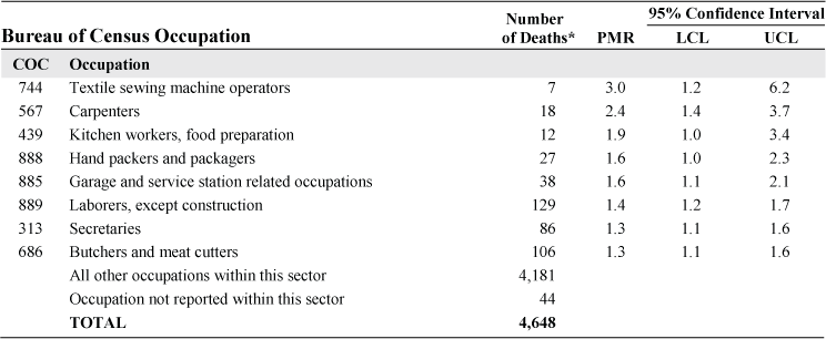 NORA wholesale and retail trade sector and chronic obstructive pulmonary disease: Proportionate mortality ratio (PMR) adjusted for age, sex, and race by occupation, U.S. residents age 15 and over, selected states, 1999