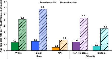 This graph shows the incidence rates for HPV-associated head and neck cancers in the United States during 1998 to 2003. The rates shown are the number of men or women who were diagnosed with an HPV-associated head and neck cancer for every 100,000 men or women. Among whites, about 1.3 women and 5.1 men per 100,000 were diagnosed with HPV-associated head and neck cancer. Among blacks, about 1.5 women and 6.8 men per 100,000 were diagnosed with HPV-associated head and neck cancer. Among Asian/Pacific Islanders, about 0.5 women and 1.7 men per 100,000 were diagnosed with HPV-associated head and neck cancer. Among Hispanics, about 0.7 women and 3.6 men per 100,000 were diagnosed with HPV-associated head and neck cancer. Among non-Hispanics, about 1.4 women and 5.3 men per 100,000 were diagnosed with HPV-associated head and neck cancer.