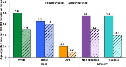 This graph shows the incidence rates for anal cancer in the United States during 1998 to 2003 by race and Hispanic ethnicity. The rates shown are the number of men or women who were diagnosed with anal cancer for every 100,000 men or women. Among whites, about 1.6 women and 1.0 men per 100,000 were diagnosed with anal cancer. Among blacks, about 1.3 women and 1.2 men per 100,000 were diagnosed with anal cancer. Among Asian/Pacific Islanders, about 0.4 women and 0.2 men per 100,000 were diagnosed with anal cancer. Among Hispanics, about 1.5 women and 0.8 men per 100,000 were diagnosed with anal cancer. Among non-Hispanics, about 1.5 women and 1.0 men per 100,000 were diagnosed with anal cancer.