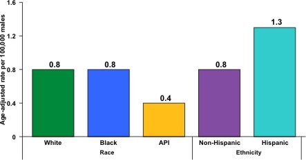 This graph shows the incidence rates for penile cancer in the United States during 1998 to 2003 by race and Hispanic ethnicity. The rates shown are the number of men who were diagnosed with penile cancer for every 100,000 men. About 0.8 white and black men and 0.4 Asian/Pacific Islander men were diagnosed with penile cancer per 100,000 men. About 1.3 Hispanic men were diagnosed with penile cancer per 100,000 men, compared to 0.8 non-Hispanic men.