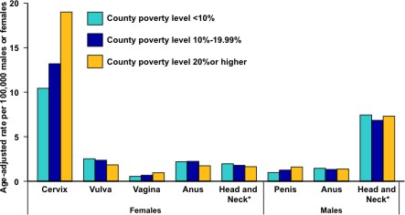 This graph shows the association between poverty in counties and HPV-associated cancers among the residents of those counties. For most cancers, there are more HPV-associated cancers in areas with higher poverty levels. For anal, vulvar, and head and neck cancers among women, areas with higher poverty levels have lower rates of cancer.