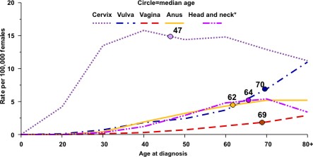 This line chart shows that the median age at diagnosis (the age at which half were older and half were younger), is 47 years for HPV-associated cervical cancer, 70 for HPV-associated vulvar cancer, 69 for HPV-associated vaginal cancer, 62 among women for HPV-associated anal cancer, and 64 among women for HPV-associated head and neck cancers.