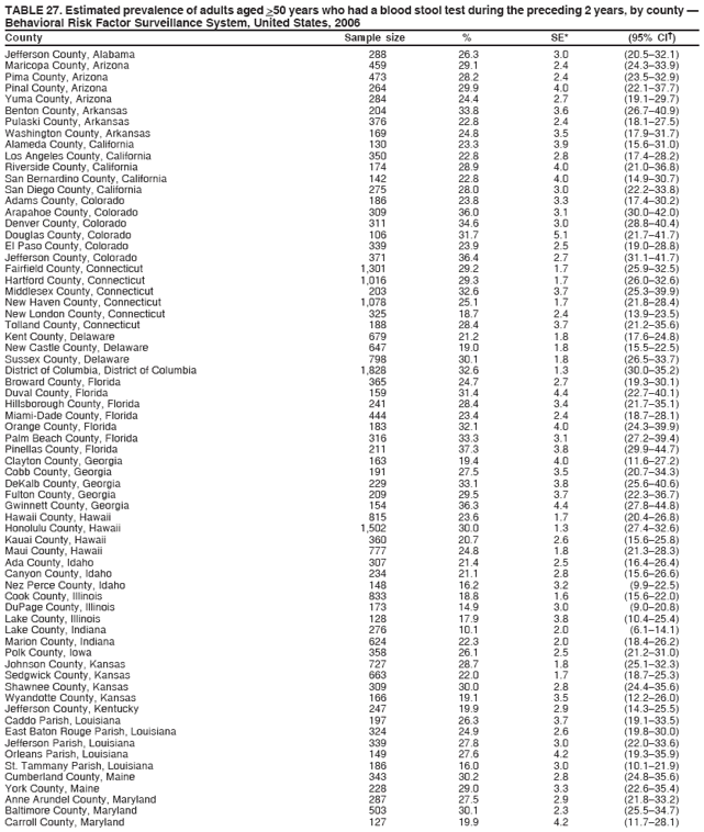 TABLE 27. Estimated prevalence of adults aged >50 years who had a blood stool test during the preceding 2 years, by county —
Behavioral Risk Factor Surveillance System, United States, 2006
County Sample size % SE* (95% CI†)
Jefferson County, Alabama 288 26.3 3.0 (20.5–32.1)
Maricopa County, Arizona 459 29.1 2.4 (24.3–33.9)
Pima County, Arizona 473 28.2 2.4 (23.5–32.9)
Pinal County, Arizona 264 29.9 4.0 (22.1–37.7)
Yuma County, Arizona 284 24.4 2.7 (19.1–29.7)
Benton County, Arkansas 204 33.8 3.6 (26.7–40.9)
Pulaski County, Arkansas 376 22.8 2.4 (18.1–27.5)
Washington County, Arkansas 169 24.8 3.5 (17.9–31.7)
Alameda County, California 130 23.3 3.9 (15.6–31.0)
Los Angeles County, California 350 22.8 2.8 (17.4–28.2)
Riverside County, California 174 28.9 4.0 (21.0–36.8)
San Bernardino County, California 142 22.8 4.0 (14.9–30.7)
San Diego County, California 275 28.0 3.0 (22.2–33.8)
Adams County, Colorado 186 23.8 3.3 (17.4–30.2)
Arapahoe County, Colorado 309 36.0 3.1 (30.0–42.0)
Denver County, Colorado 311 34.6 3.0 (28.8–40.4)
Douglas County, Colorado 106 31.7 5.1 (21.7–41.7)
El Paso County, Colorado 339 23.9 2.5 (19.0–28.8)
Jefferson County, Colorado 371 36.4 2.7 (31.1–41.7)
Fairfield County, Connecticut 1,301 29.2 1.7 (25.9–32.5)
Hartford County, Connecticut 1,016 29.3 1.7 (26.0–32.6)
Middlesex County, Connecticut 203 32.6 3.7 (25.3–39.9)
New Haven County, Connecticut 1,078 25.1 1.7 (21.8–28.4)
New London County, Connecticut 325 18.7 2.4 (13.9–23.5)
Tolland County, Connecticut 188 28.4 3.7 (21.2–35.6)
Kent County, Delaware 679 21.2 1.8 (17.6–24.8)
New Castle County, Delaware 647 19.0 1.8 (15.5–22.5)
Sussex County, Delaware 798 30.1 1.8 (26.5–33.7)
District of Columbia, District of Columbia 1,828 32.6 1.3 (30.0–35.2)
Broward County, Florida 365 24.7 2.7 (19.3–30.1)
Duval County, Florida 159 31.4 4.4 (22.7–40.1)
Hillsborough County, Florida 241 28.4 3.4 (21.7–35.1)
Miami-Dade County, Florida 444 23.4 2.4 (18.7–28.1)
Orange County, Florida 183 32.1 4.0 (24.3–39.9)
Palm Beach County, Florida 316 33.3 3.1 (27.2–39.4)
Pinellas County, Florida 211 37.3 3.8 (29.9–44.7)
Clayton County, Georgia 163 19.4 4.0 (11.6–27.2)
Cobb County, Georgia 191 27.5 3.5 (20.7–34.3)
DeKalb County, Georgia 229 33.1 3.8 (25.6–40.6)
Fulton County, Georgia 209 29.5 3.7 (22.3–36.7)
Gwinnett County, Georgia 154 36.3 4.4 (27.8–44.8)
Hawaii County, Hawaii 815 23.6 1.7 (20.4–26.8)
Honolulu County, Hawaii 1,502 30.0 1.3 (27.4–32.6)
Kauai County, Hawaii 360 20.7 2.6 (15.6–25.8)
Maui County, Hawaii 777 24.8 1.8 (21.3–28.3)
Ada County, Idaho 307 21.4 2.5 (16.4–26.4)
Canyon County, Idaho 234 21.1 2.8 (15.6–26.6)
Nez Perce County, Idaho 148 16.2 3.2 (9.9–22.5)
Cook County, Illinois 833 18.8 1.6 (15.6–22.0)
DuPage County, Illinois 173 14.9 3.0 (9.0–20.8)
Lake County, Illinois 128 17.9 3.8 (10.4–25.4)
Lake County, Indiana 276 10.1 2.0 (6.1–14.1)
Marion County, Indiana 624 22.3 2.0 (18.4–26.2)
Polk County, Iowa 358 26.1 2.5 (21.2–31.0)
Johnson County, Kansas 727 28.7 1.8 (25.1–32.3)
Sedgwick County, Kansas 663 22.0 1.7 (18.7–25.3)
Shawnee County, Kansas 309 30.0 2.8 (24.4–35.6)
Wyandotte County, Kansas 166 19.1 3.5 (12.2–26.0)
Jefferson County, Kentucky 247 19.9 2.9 (14.3–25.5)
Caddo Parish, Louisiana 197 26.3 3.7 (19.1–33.5)
East Baton Rouge Parish, Louisiana 324 24.9 2.6 (19.8–30.0)
Jefferson Parish, Louisiana 339 27.8 3.0 (22.0–33.6)
Orleans Parish, Louisiana 149 27.6 4.2 (19.3–35.9)
St. Tammany Parish, Louisiana 186 16.0 3.0 (10.1–21.9)
Cumberland County, Maine 343 30.2 2.8 (24.8–35.6)
York County, Maine 228 29.0 3.3 (22.6–35.4)
Anne Arundel County, Maryland 287 27.5 2.9 (21.8–33.2)
Baltimore County, Maryland 503 30.1 2.3 (25.5–34.7)
Carroll County, Maryland 127 19.9 4.2 (11.7–28.1)