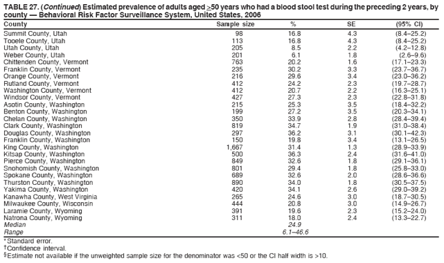 TABLE 27. (Continued) Estimated prevalence of adults aged >50 years who had a blood stool test during the preceding 2 years, by
county — Behavioral Risk Factor Surveillance System, United States, 2006
County Sample size % SE (95% CI)
Summit County, Utah 98 16.8 4.3 (8.4–25.2)
Tooele County, Utah 113 16.8 4.3 (8.4–25.2)
Utah County, Utah 205 8.5 2.2 (4.2–12.8)
Weber County, Utah 201 6.1 1.8 (2.6–9.6)
Chittenden County, Vermont 763 20.2 1.6 (17.1–23.3)
Franklin County, Vermont 235 30.2 3.3 (23.7–36.7)
Orange County, Vermont 216 29.6 3.4 (23.0–36.2)
Rutland County, Vermont 412 24.2 2.3 (19.7–28.7)
Washington County, Vermont 412 20.7 2.2 (16.3–25.1)
Windsor County, Vermont 427 27.3 2.3 (22.8–31.8)
Asotin County, Washington 215 25.3 3.5 (18.4–32.2)
Benton County, Washington 199 27.2 3.5 (20.3–34.1)
Chelan County, Washington 350 33.9 2.8 (28.4–39.4)
Clark County, Washington 819 34.7 1.9 (31.0–38.4)
Douglas County, Washington 297 36.2 3.1 (30.1–42.3)
Franklin County, Washington 150 19.8 3.4 (13.1–26.5)
King County, Washington 1,667 31.4 1.3 (28.9–33.9)
Kitsap County, Washington 500 36.3 2.4 (31.6–41.0)
Pierce County, Washington 849 32.6 1.8 (29.1–36.1)
Snohomish County, Washington 801 29.4 1.8 (25.8–33.0)
Spokane County, Washington 689 32.6 2.0 (28.6–36.6)
Thurston County, Washington 890 34.0 1.8 (30.5–37.5)
Yakima County, Washington 420 34.1 2.6 (29.0–39.2)
Kanawha County, West Virginia 265 24.6 3.0 (18.7–30.5)
Milwaukee County, Wisconsin 444 20.8 3.0 (14.9–26.7)
Laramie County, Wyoming 391 19.6 2.3 (15.2–24.0)
Natrona County, Wyoming 311 18.0 2.4 (13.3–22.7)
Median 24.9
Range 6.1–46.6
* Standard error.
† Confidence interval.
§ Estimate not available if the unweighted sample size for the denominator was <50 or the CI half width is >10.