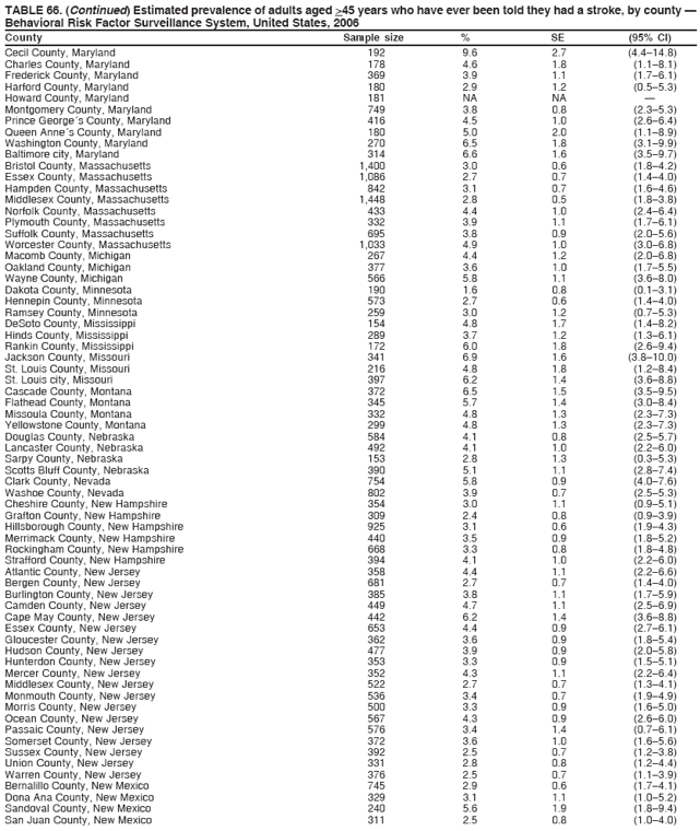 TABLE 66. (Continued) Estimated prevalence of adults aged >45 years who have ever been told they had a stroke, by county —
Behavioral Risk Factor Surveillance System, United States, 2006
County Sample size % SE (95% CI)
Cecil County, Maryland 192 9.6 2.7 (4.4–14.8)
Charles County, Maryland 178 4.6 1.8 (1.1–8.1)
Frederick County, Maryland 369 3.9 1.1 (1.7–6.1)
Harford County, Maryland 180 2.9 1.2 (0.5–5.3)
Howard County, Maryland 181 NA NA —
Montgomery County, Maryland 749 3.8 0.8 (2.3–5.3)
Prince George´s County, Maryland 416 4.5 1.0 (2.6–6.4)
Queen Anne´s County, Maryland 180 5.0 2.0 (1.1–8.9)
Washington County, Maryland 270 6.5 1.8 (3.1–9.9)
Baltimore city, Maryland 314 6.6 1.6 (3.5–9.7)
Bristol County, Massachusetts 1,400 3.0 0.6 (1.8–4.2)
Essex County, Massachusetts 1,086 2.7 0.7 (1.4–4.0)
Hampden County, Massachusetts 842 3.1 0.7 (1.6–4.6)
Middlesex County, Massachusetts 1,448 2.8 0.5 (1.8–3.8)
Norfolk County, Massachusetts 433 4.4 1.0 (2.4–6.4)
Plymouth County, Massachusetts 332 3.9 1.1 (1.7–6.1)
Suffolk County, Massachusetts 695 3.8 0.9 (2.0–5.6)
Worcester County, Massachusetts 1,033 4.9 1.0 (3.0–6.8)
Macomb County, Michigan 267 4.4 1.2 (2.0–6.8)
Oakland County, Michigan 377 3.6 1.0 (1.7–5.5)
Wayne County, Michigan 566 5.8 1.1 (3.6–8.0)
Dakota County, Minnesota 190 1.6 0.8 (0.1–3.1)
Hennepin County, Minnesota 573 2.7 0.6 (1.4–4.0)
Ramsey County, Minnesota 259 3.0 1.2 (0.7–5.3)
DeSoto County, Mississippi 154 4.8 1.7 (1.4–8.2)
Hinds County, Mississippi 289 3.7 1.2 (1.3–6.1)
Rankin County, Mississippi 172 6.0 1.8 (2.6–9.4)
Jackson County, Missouri 341 6.9 1.6 (3.8–10.0)
St. Louis County, Missouri 216 4.8 1.8 (1.2–8.4)
St. Louis city, Missouri 397 6.2 1.4 (3.6–8.8)
Cascade County, Montana 372 6.5 1.5 (3.5–9.5)
Flathead County, Montana 345 5.7 1.4 (3.0–8.4)
Missoula County, Montana 332 4.8 1.3 (2.3–7.3)
Yellowstone County, Montana 299 4.8 1.3 (2.3–7.3)
Douglas County, Nebraska 584 4.1 0.8 (2.5–5.7)
Lancaster County, Nebraska 492 4.1 1.0 (2.2–6.0)
Sarpy County, Nebraska 153 2.8 1.3 (0.3–5.3)
Scotts Bluff County, Nebraska 390 5.1 1.1 (2.8–7.4)
Clark County, Nevada 754 5.8 0.9 (4.0–7.6)
Washoe County, Nevada 802 3.9 0.7 (2.5–5.3)
Cheshire County, New Hampshire 354 3.0 1.1 (0.9–5.1)
Grafton County, New Hampshire 309 2.4 0.8 (0.9–3.9)
Hillsborough County, New Hampshire 925 3.1 0.6 (1.9–4.3)
Merrimack County, New Hampshire 440 3.5 0.9 (1.8–5.2)
Rockingham County, New Hampshire 668 3.3 0.8 (1.8–4.8)
Strafford County, New Hampshire 394 4.1 1.0 (2.2–6.0)
Atlantic County, New Jersey 358 4.4 1.1 (2.2–6.6)
Bergen County, New Jersey 681 2.7 0.7 (1.4–4.0)
Burlington County, New Jersey 385 3.8 1.1 (1.7–5.9)
Camden County, New Jersey 449 4.7 1.1 (2.5–6.9)
Cape May County, New Jersey 442 6.2 1.4 (3.6–8.8)
Essex County, New Jersey 653 4.4 0.9 (2.7–6.1)
Gloucester County, New Jersey 362 3.6 0.9 (1.8–5.4)
Hudson County, New Jersey 477 3.9 0.9 (2.0–5.8)
Hunterdon County, New Jersey 353 3.3 0.9 (1.5–5.1)
Mercer County, New Jersey 352 4.3 1.1 (2.2–6.4)
Middlesex County, New Jersey 522 2.7 0.7 (1.3–4.1)
Monmouth County, New Jersey 536 3.4 0.7 (1.9–4.9)
Morris County, New Jersey 500 3.3 0.9 (1.6–5.0)
Ocean County, New Jersey 567 4.3 0.9 (2.6–6.0)
Passaic County, New Jersey 576 3.4 1.4 (0.7–6.1)
Somerset County, New Jersey 372 3.6 1.0 (1.6–5.6)
Sussex County, New Jersey 392 2.5 0.7 (1.2–3.8)
Union County, New Jersey 331 2.8 0.8 (1.2–4.4)
Warren County, New Jersey 376 2.5 0.7 (1.1–3.9)
Bernalillo County, New Mexico 745 2.9 0.6 (1.7–4.1)
Dona Ana County, New Mexico 329 3.1 1.1 (1.0–5.2)
Sandoval County, New Mexico 240 5.6 1.9 (1.8–9.4)
San Juan County, New Mexico 311 2.5 0.8 (1.0–4.0)