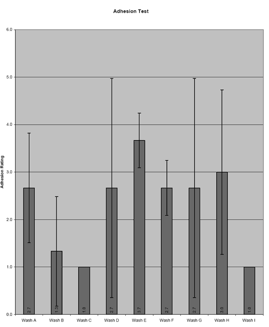 Measuring Adhesion Chart