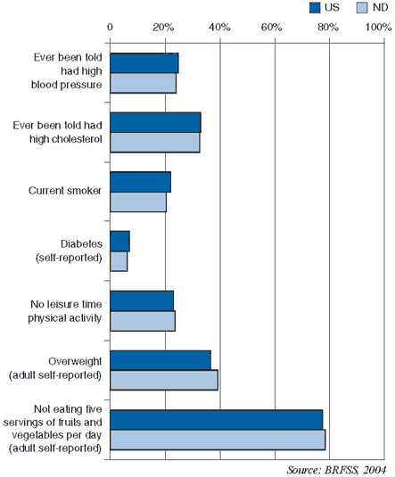 Graph of prevalence of risk factors for Heart Disease and Stroke. Numeric data is available in the table below.