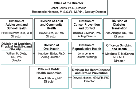 The organization chart for the National Center for Chronic Disease Prevention and Health Promotion. Click the individual boxes to learn more about the offices and divisions. Click below for text description.