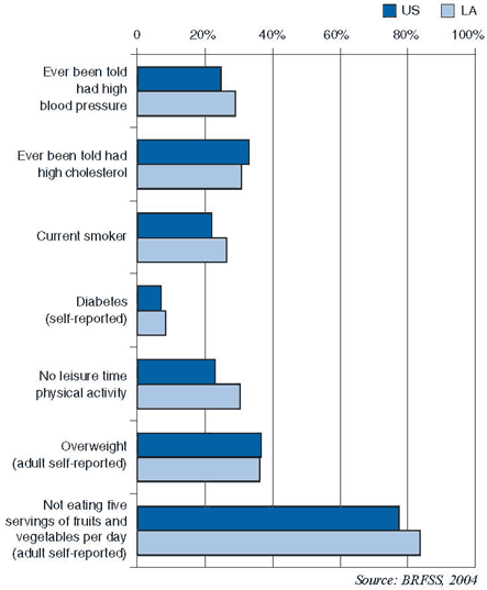 Graph of prevalence of risk factors for Heart Disease and Stroke. Numeric data is available in the table below.