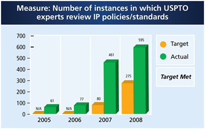 Graph summarizing the number of instances in which USPTO experts review IP policies/standards for the last four fiscal years.
