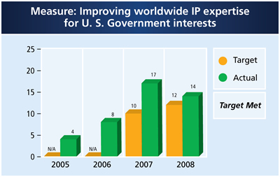 Graph summarizing improving worldwide IP expertise for U.S. government interests for the last four fiscal years.