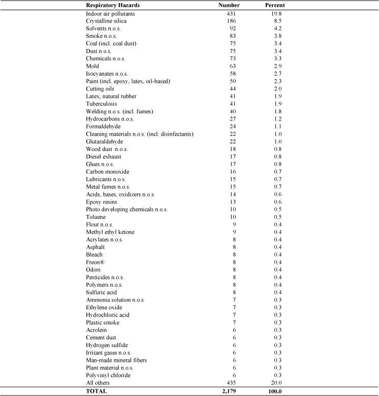 Work-related respiratory conditions: Most frequent associated hazards (excluding asbestos) based on physician's judgment, selected occupational and environmental clinics, 1994–2004