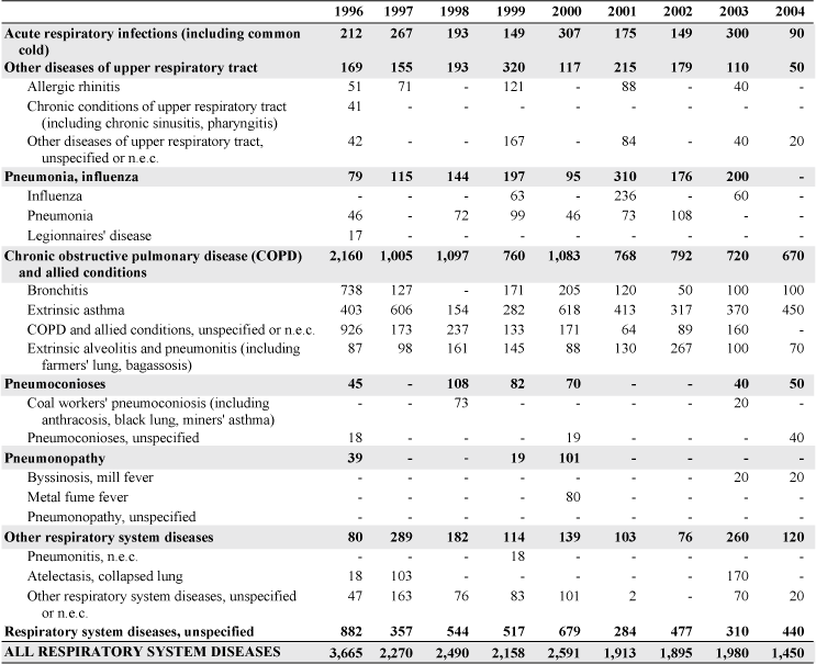 Respiratory illnesses with days away from work: Estimated number of cases (reported by employers), U.S. private sector, 1996–2004