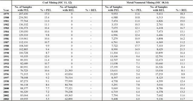 Pneumoconiotic agents: Percent of exposures exceeding designated occupational exposure limits by type of mining, MSHA inspector and mine operator samples, 1979–2003