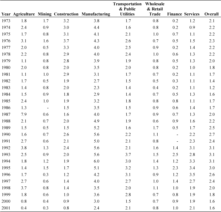 Occupational respiratory conditions due to toxic agents: Estimated rate (based on cases reported by employers, per 10,000 full-time workers) by industry, U.S. private sector, 1973–2001