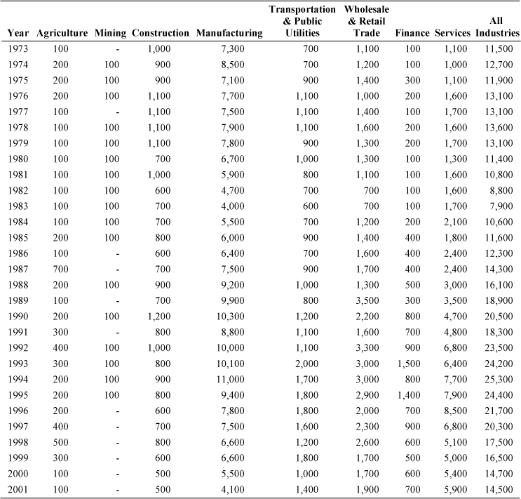 Occupational respiratory conditions due to toxic agents: Estimated number of cases reported by employers by industry, U.S. private sector, 1973–2001