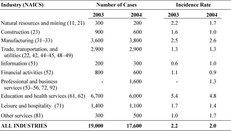 Respiratory conditions: Estimated number and rate (based on cases reported by employers, per 10,000 full-time workers) by industry, U.S. private sector, 2003–2004