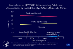 Slide 13. Proportion of HIV/AIDS Cases among Adults and Adolescents, by Race/Ethnicity, 2002–2006—33 States

In 2006, of adults and adolescents given a diagnosis of HIV/AIDS in the 33 states with confidential name-based HIV infection reporting, 49% were black (not Hispanic), 31% were white (not Hispanic), 18% were Hispanic, 1% were Asian/Pacific Islander, and less than 1% were American Indian/Alaska Native.

The following 33 states have had laws or regulations requiring confidential name-based HIV infection reporting since at least 2003: Alabama, Alaska, Arizona, Arkansas, Colorado, Florida, Idaho, Indiana, Iowa, Kansas, Louisiana, Michigan, Minnesota, Mississippi, Missouri, Nebraska, Nevada, New Jersey, New Mexico, New York, North Carolina, North Dakota, Ohio, Oklahoma, South Carolina, South Dakota, Tennessee, Texas, Utah, Virginia, West Virginia, Wisconsin, and Wyoming.