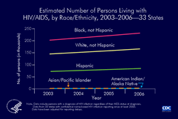 Slide 14. Estimated Number of Persons Living with HIV/AIDS, by Race/Ethnicity, 2003–2006—33 States
                                       
The estimated number of persons living with HIV/AIDS in the 33 states with confidential name-based HIV infection reporting increased from 428,107 at the end of 2003 to 491,728 at the end of 2006.

In all races/ethnicities, the number of persons living with HIV/AIDS increased. The number of blacks (not Hispanic) living with HIV/AIDS increased from 202,951 to 231,957; the number of whites (not Hispanic) increased from 145,081 to 166,000; and the number of Hispanics increased from 72,612 to 84,720.

The following 33 states have had laws or regulations requiring confidential name-based HIV infection reporting since at least 2003: Alabama, Alaska, Arizona, Arkansas, Colorado, Florida, Idaho, Indiana, Iowa, Kansas, Louisiana, Michigan, Minnesota, Mississippi, Missouri, Nebraska, Nevada, New Jersey, New Mexico, New York, North Carolina, North Dakota, Ohio, Oklahoma, South Carolina, South Dakota, Tennessee, Texas, Utah, Virginia, West Virginia, Wisconsin, and Wyoming.