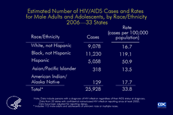 Slide 15: Estimated Number of HIV/AIDS Cases and Rates for Male Adults and Adolescents, by Race/Ethnicity 2006—33 States

This slide shows, by race/ethnicity, the case rates (per 100,000 population) for HIV/AIDS in male adults and adolescents residing in the 33 states with confidential name-based HIV infection reporting.

For male adults and adolescents, the rate (HIV/AIDS cases per 100,000) for blacks (not Hispanic) (119.1) was 7 times the rate for whites (not Hispanic) (16.7) and more than twice the rate for Hispanics (50.9).

Relatively few cases were diagnosed for Asian/Pacific Islander and American Indian/Alaska Native males, although the rate for American Indian/Alaska Native males (17.7) was higher than that for non-Hispanic white males.

The following 33 states have had laws or regulations requiring confidential name-based HIV infection reporting since at least 2003: Alabama, Alaska, Arizona, Arkansas, Colorado, Florida, Idaho, Indiana, Iowa, Kansas, Louisiana, Michigan, Minnesota, Mississippi, Missouri, Nebraska, Nevada, New Jersey, New Mexico, New York, North Carolina, North Dakota, Ohio, Oklahoma, South Carolina, South Dakota, Tennessee, Texas, Utah, Virginia, West Virginia, Wisconsin, and Wyoming.