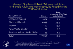 Slide 16. Estimated Number of HIV/AIDS Cases and Rates for Female Adults and Adolescents, by Race/Ethnicity 2006—33 States
                                        
This slide shows, by race/ethnicity, the case rates (per 100,000 population) of HIV/AIDS in female adults and adolescents residing in the 33 states with confidential name-based HIV infection reporting.

For female adults and adolescents, the rate of 56.2 for blacks (not Hispanic) was 20 times the rate of 2.9 for whites (not Hispanic).

The estimated number of HIV/AIDS cases diagnosed in 2006 was similar for Hispanics and whites (not Hispanic), but the rate of 15.1 for Hispanics was more than 5 times the rate for whites (not Hispanic).

Relatively few cases were diagnosed for Asian/Pacific Islander and American Indian/Alaska Native females, although the rates for both these groups were higher than the rate for white (not Hispanic) females.

The following 33 states have had laws or regulations requiring confidential name-based HIV infection reporting since at least 2003: Alabama, Alaska, Arizona, Arkansas, Colorado, Florida, Idaho, Indiana, Iowa, Kansas, Louisiana, Michigan, Minnesota, Mississippi, Missouri, Nebraska, Nevada, New Jersey, New Mexico, New York, North Carolina, North Dakota, Ohio, Oklahoma, South Carolina, South Dakota, Tennessee, Texas, Utah, Virginia, West Virginia, Wisconsin, and Wyoming.