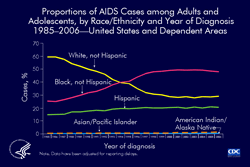 Slide 2. Proportions of AIDS Cases among Adults and Adolescents, by Race/Ethnicity and Year of Diagnosis 1985–2006—United States and Dependent Areas

The proportional distribution of AIDS diagnoses among races/ethnicities has changed since the beginning of the epidemic. The proportion of AIDS diagnoses among whites (not Hispanic) has decreased; the proportions among non-Hispanic blacks and Hispanics have increased. The proportions of AIDS diagnoses among Asians/Pacific Islanders and American Indians/Alaska Natives have remained relatively constant, at approximately 1% of all diagnoses.

Of adults and adolescents diagnosed with AIDS during 2006, 48% were black (not Hispanic), 29% were white (not Hispanic), 20% were Hispanic, 1% were Asian/Pacific Islander, and less than 1% were American Indian/Alaska Native.