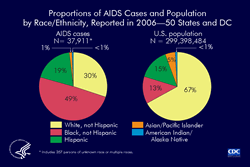 Slide 5. Proportion of AIDS Cases and Population by Race/Ethnicity, Reported in 2006-50 States and DC

The pie chart on the left illustrates the distribution of AIDS cases reported in 2006 among races/ethnicities. The pie chart on the right shows the racial/ethnic distribution of the U.S. population (excluding U.S. dependent areas) in 2005.

Blacks (not Hispanic) and Hispanics are disproportionately affected by the AIDS epidemic in comparison with their proportional distribution in the general population.

In 2006, blacks (not Hispanic) made up 13% of the population but accounted for 49% of reported AIDS cases in the 50 states and the District of Columbia. Hispanics made up 15% of the population but accounted for 19% of reported AIDS cases. 

Whites (not Hispanic) made up 67% of the U.S. population but accounted for 30% of reported AIDS cases. 

More information on the HIV/AIDS epidemic and HIV prevention among blacks and Hispanics is available in CDC fact sheets at http://www.cdc.gov/hiv/pubs/facts.htm.