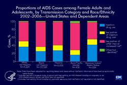 Slide 7: Proportion of AIDS Cases among Female Adults and Adolescents, by Transmission Category and Race/Ethnicity 2002–2006—United States and Dependent Areas

From 2002 through 2006, of all female adults and adolescents with AIDS, 71% had been exposed to HIV infection through heterosexual contact with an HIV-infected male, an injection drug user, a bisexual male, a male with hemophilia, or a transfusion recipient with HIV infection; 27% had been exposed through injection drug use. These proportions were similar for black (not Hispanic) and Hispanic females. 

In comparison with females of other races/ethnicities, a larger proportion of Asian/Pacific Islander females had been exposed through high-risk heterosexual contact (79%), and a smaller proportion had been exposed through injection drug use (16%). Proportional distributions were similar among American Indian/Alaska Native and white (not Hispanic) females, with larger proportions of females exposed through injection drug use, 41% and 46% respectively, compared to females of other races/ethnicities.