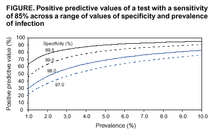 Figure - Positive predictive values of a test with a sensitivity of 85% across a range of values of specificity and prevalence of infection.