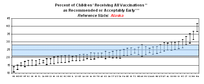 Graph displaying percent of children receiving all vaccinations as recommended or acceptably early. Reference state: Alaska