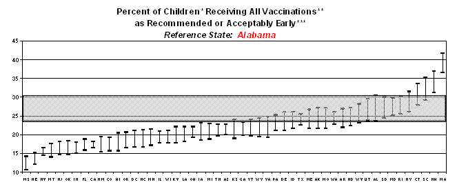 Graph displaying percent of children receiving all vaccinations as recommended or acceptably early. Reference state: Alabama