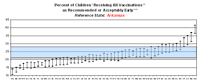 Graph displaying percent of children receiving all vaccinations as recommended or acceptably early. Reference state: Arkansas