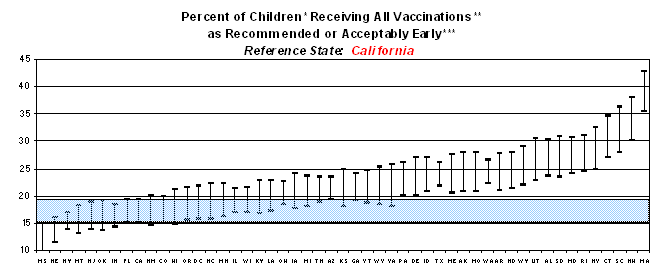 Graph displaying percent of children receiving all vaccinations as recommended or acceptably early. Reference state: California
