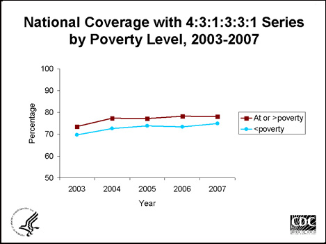This graph displays the national estimated vaccination coverage with the 4:3:1:3:3:1 series by poverty status as stated below.