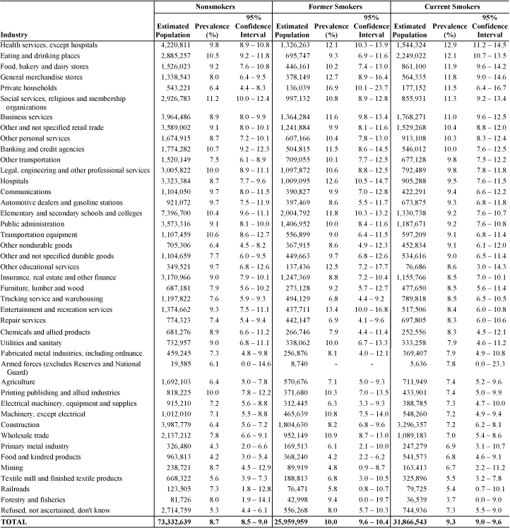 Asthma: Estimated prevalence by current industry and smoking status, U.S. residents age 18 and over, 1997–2004