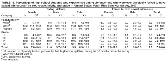 TABLE 11. Percentage of high school students who experienced dating violence* and who were ever physically forced to have
sexual intercourse,† by sex, race/ethnicity, and grade — United States, Youth Risk Behavior Survey, 2007
Dating violence Forced to have sexual intercourse
Female Male Total Female Male Total
Category % CI§ % CI % CI % CI % CI % CI
Race/Ethnicity
White¶ 7.4 6.1–9.1 9.3 7.6–11.4 8.4 7.2–9.9 11.0 9.4–12.7 3.2 2.3–4.3 7.0 6.1–8.2
Black¶ 13.2 11.5–15.2 15.2 12.5–18.2 14.2 12.6–15.9 13.3 10.3–17.1 7.8 6.3–9.6 10.5 8.8–12.5
Hispanic 10.1 8.2–12.5 12.0 9.8–14.6 11.1 9.5–12.9 11.4 9.3–13.8 6.2 4.8–7.9 8.8 7.3–10.4
Grade
9 6.3 4.8–8.2 10.5 8.6–12.7 8.5 7.3–9.8 9.2 7.3–11.5 4.1 3.1–5.4 6.6 5.4–7.9
10 8.8 6.6–11.5 9.1 7.5–10.9 8.9 7.4–10.7 13.1 10.6–16.0 3.4 2.5–4.7 8.2 6.6–10.0
11 10.2 8.7–12.0 10.8 8.5–13.5 10.6 9.2–12.2 12.0 9.8–14.5 5.0 3.9–6.5 8.5 7.2–10.0
12 10.1 8.3–12.2 14.1 11.8–16.7 12.1 10.6–13.8 10.9 9.2–12.8 5.7 4.3–7.5 8.3 7.3–9.5
Total 8.8 7.6–10.3 11.0 9.7–12.4 9.9 8.9–11.1 11.3 9.9–12.8 4.5 3.8–5.3 7.8 7.0–8.8
* Hit, slapped, or physically hurt on purpose by their boyfriend or girlfriend during the 12 months before the survey.
†When they did not want to.
§95% confidence interval.
¶Non-Hispanic.