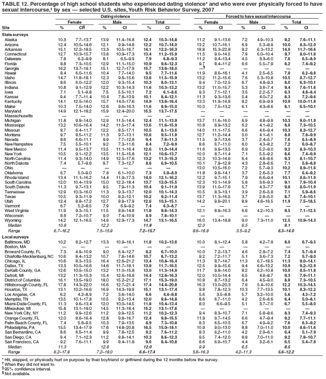 TABLE 12. Percentage of high school students who experienced dating violence* and who were ever physically forced to have
sexual intercourse,† by sex — selected U.S. sites, Youth Risk Behavior Survey, 2007
Dating violence Forced to have sexual intercourse
Female Male Total Female Male Total
Site % CI§ % CI % CI % CI % CI % CI
State surveys
Alaska 10.3 7.7–13.7 13.9 11.4–16.8 12.4 10.3–14.8 11.2 9.1–13.6 7.2 4.9–10.3 9.2 7.6–11.1
Arizona 12.4 10.5–14.6 12.1 9.9–14.8 12.2 10.7–14.0 13.2 10.7–16.1 6.9 5.3–8.9 10.0 8.3–12.0
Arkansas 15.1 12.2–18.5 13.3 10.5–16.7 14.1 12.2–16.3 18.8 15.3–22.8 9.2 6.3–13.2 14.0 11.7–16.6
Connecticut 12.7 10.3–15.7 13.8 10.9–17.3 13.4 11.2–15.9 11.5 9.0–14.5 7.9 6.0–10.4 9.7 8.0–11.8
Delaware 7.8 6.2–9.9 8.1 6.5–9.9 7.9 6.8–9.3 11.2 9.4–13.4 4.5 3.3–6.0 7.6 6.5–8.9
Florida 8.8 7.3–10.5 12.9 11.1–15.0 10.9 9.6–12.3 9.7 8.4–11.2 6.6 5.5–7.9 8.2 7.4–9.2
Georgia 16.2 13.7–19.1 15.1 12.7–17.9 15.7 13.6–18.0 —¶ — — — — —
Hawaii 8.4 6.0–11.6 10.4 7.7–14.0 9.5 7.7–11.6 11.9 8.6–16.1 4.1 2.5–6.5 7.8 6.2–9.8
Idaho 14.7 11.8–18.1 12.3 9.6–15.6 13.6 11.5–15.9 13.2 11.2–15.6 7.6 5.3–10.8 10.5 8.7–12.7
Illinois 8.6 6.0–12.2 12.0 9.3–15.4 10.3 8.0–13.1 9.4 7.0–12.5 6.7 4.8–9.3 8.0 6.3–10.1
Indiana 10.8 9.1–12.9 12.2 10.3–14.3 11.6 10.3–13.2 13.2 11.0–15.7 5.3 3.8–7.4 9.4 7.6–11.6
Iowa 7.1 5.1–9.8 7.5 5.5–10.1 7.2 6.1–8.6 9.3 7.1–12.1 3.5 2.2–5.7 6.3 4.8–8.4
Kansas 9.4 7.7–11.4 10.4 7.8–13.9 10.1 8.4–12.1 11.3 9.3–13.6 5.4 4.0–7.2 8.3 7.2–9.6
Kentucky 14.1 12.5–16.0 15.7 14.0–17.6 14.9 13.6–16.4 13.3 11.9–14.9 8.2 6.9–9.9 10.9 10.0–11.8
Maine 10.3 7.5–14.0 12.6 9.6–16.3 11.6 8.9–15.0 10.0 7.5–13.2 6.1 4.3–8.6 8.1 6.5–10.1
Maryland 14.9 12.1–18.2 15.9 12.4–20.0 15.5 13.7–17.5 — — — — — —
Massachusetts — — — — — — — — — — — —
Michigan 11.8 9.9–14.0 12.9 11.5–14.4 12.4 11.1–13.9 13.7 11.6–16.0 6.9 4.8–9.9 10.3 9.0–11.9
Mississippi 13.2 10.6–16.4 14.2 11.5–17.4 13.6 11.6–15.9 10.8 8.9–13.2 6.2 4.1–9.2 8.8 7.3–10.5
Missouri 8.7 6.4–11.7 12.2 8.5–17.1 10.5 8.1–13.6 14.0 11.1–17.5 6.6 4.6–9.4 10.3 8.3–12.7
Montana 9.7 8.5–11.2 11.3 9.7–13.1 10.6 9.5–11.8 12.7 11.2–14.4 5.0 4.1–6.1 8.8 7.8–9.9
Nevada 8.6 6.6–11.1 9.9 7.7–12.8 9.4 7.8–11.3 11.5 9.7–13.6 3.7 2.4–5.7 7.6 6.5–8.9
New Hampshire 7.5 5.5–10.1 9.2 7.3–11.6 8.4 7.2–9.9 8.6 6.7–11.0 6.0 4.3–8.2 7.2 6.0–8.7
New Mexico 11.4 9.5–13.7 13.5 11.1–16.4 12.6 11.0–14.4 11.6 9.9–13.5 6.9 5.2–9.0 9.2 8.3–10.3
New York 10.5 9.1–12.2 13.5 11.5–15.8 12.1 10.6–13.7 10.0 8.7–11.4 7.1 5.5–9.2 8.6 7.4–9.9
North Carolina 11.4 9.3–14.0 14.9 12.5–17.6 13.2 11.3–15.3 12.3 10.3–14.6 6.4 4.8–8.6 9.3 8.1–10.7
North Dakota 7.4 5.7–9.6 9.7 7.3–12.7 8.6 6.9–10.5 10.1 7.9–12.8 4.3 2.8–6.6 7.1 5.8–8.8
Ohio — — — — — — 13.0 10.5–16.0 7.2 5.7–9.3 10.2 8.9–11.6
Oklahoma 6.7 5.0–9.0 7.8 6.1–10.0 7.3 5.9–8.9 11.8 9.8–14.1 3.7 2.6–5.3 7.7 6.4–9.2
Rhode Island 13.4 11.1–16.2 14.4 11.9–17.3 14.0 12.1–16.2 12.2 9.7–15.1 7.9 6.6–9.4 10.1 8.6–11.9
South Carolina 12.0 10.4–13.9 15.0 12.2–18.4 13.7 12.0–15.5 12.3 10.1–14.9 5.8 3.6–9.3 9.1 7.9–10.4
South Dakota 11.3 9.7–13.1 9.5 7.9–11.3 10.4 9.1–11.9 13.9 11.0–17.6 5.7 4.3–7.7 9.8 8.0–11.9
Tennessee 12.9 10.3–16.0 11.3 9.3–13.7 12.0 10.1–14.3 10.5 8.3–13.1 3.9 2.6–5.8 7.1 5.9–8.6
Texas 10.5 9.3–11.9 10.0 8.2–12.1 10.2 9.2–11.4 13.7 11.3–16.5 3.7 2.8–5.0 8.7 7.4–10.1
Utah 12.4 8.8–17.2 12.7 8.9–17.9 12.6 10.5–15.1 14.2 9.8–20.1 8.9 4.6–16.5 11.9 7.5–18.5
Vermont 6.7 5.2–8.5 7.9 6.9–9.2 7.4 6.3–8.7 — — — — — —
West Virginia 11.9 9.3–15.1 11.5 8.9–14.8 11.8 9.8–14.3 12.1 8.9–16.3 6.6 4.2–10.3 9.5 7.1–12.5
Wisconsin 8.8 7.2–10.7 9.0 7.4–10.9 8.9 7.8–10.1 — — — — — —
Wyoming 14.2 12.1–16.5 14.9 12.9–17.3 14.7 13.1–16.5 16.0 13.4–18.8 9.0 7.3–11.0 12.5 10.9–14.3
Median 10.8 12.2 11.8 12.0 6.5 9.1
Range 6.7–16.2 7.5–15.9 7.2–15.7 8.6–18.8 3.5–9.2 6.3–14.0
Local surveys
Baltimore, MD 10.2 8.2–12.7 13.3 10.9–16.1 11.8 10.2–13.6 10.0 8.1–12.4 5.8 4.2–7.8 8.0 6.7–9.5
Boston, MA — — — — — — — — — — — —
Broward County, FL 7.3 4.9–10.9 9.0 6.4–12.7 8.2 6.7–10.0 10.0 7.2–13.7 4.6 2.8–7.2 7.4 5.7–9.4
Charlotte-Mecklenburg, NC 10.6 8.4–13.2 10.7 7.8–14.6 10.7 8.7–13.2 9.2 7.2–11.7 5.1 3.6–7.3 7.2 5.7–9.0
Chicago, IL 10.6 8.3–13.5 16.4 12.6–21.2 13.4 10.8–16.4 11.3 8.7–14.7 11.3 6.7–18.5 11.3 9.0–14.1
Dallas, TX 13.3 10.5–16.6 14.6 11.7–18.1 13.9 11.7–16.5 12.5 9.9–15.6 9.4 6.6–13.2 10.9 9.2–12.9
DeKalb County, GA 12.6 10.5–15.0 13.2 11.0–15.8 13.0 11.3–14.9 11.7 9.8–14.0 8.2 6.2–10.8 10.0 8.5–11.8
Detroit, MI 13.2 11.3–15.3 15.4 12.6–18.8 14.4 12.6–16.3 12.0 10.0–14.4 6.5 4.8–8.7 9.3 7.9–11.1
District of Columbia 16.1 13.5–19.0 18.0 15.2–21.2 17.1 15.3–19.0 10.8 8.7–13.2 6.4 4.5–9.0 8.8 7.3–10.5
Hillsborough County, FL 17.8 14.3–22.0 16.6 12.7–21.4 17.4 14.4–20.8 16.3 13.0–20.3 7.6 5.4–10.6 12.2 10.3–14.5
Houston, TX 13.1 10.2–16.6 16.9 14.3–19.9 15.1 13.1–17.4 9.8 7.8–12.3 10.3 7.7–13.5 10.1 8.3–12.2
Los Angeles, CA 6.2 4.2–8.9 7.2 3.6–14.0 6.6 4.4–9.8 5.6 3.5–8.8 5.7 3.2–10.0 5.6 4.3–7.2
Memphis, TN 13.5 10.1–17.8 10.5 8.2–13.4 12.0 9.6–14.8 8.6 6.7–11.0 4.2 2.6–6.6 6.4 5.0–8.1
Miami-Dade County, FL 11.3 9.6–13.4 12.0 10.0–14.5 11.8 10.4–13.4 8.0 6.6–9.5 5.1 3.7–7.0 6.7 5.5–8.0
Milwaukee, WI 15.8 13.1–19.0 14.5 11.3–18.4 15.2 13.1–17.6 — — — — — —
New York City, NY 11.2 9.9–12.6 11.2 9.9–12.5 11.2 10.2–12.3 9.4 8.3–10.7 7.1 5.8–8.6 8.3 7.4–9.3
Orange County, FL 12.0 8.6–16.4 12.8 9.8–16.7 12.4 9.8–15.5 11.9 9.7–14.5 6.6 4.7–9.4 9.2 7.7–11.1
Palm Beach County, FL 7.4 5.8–9.5 10.3 7.9–13.5 8.9 7.3–10.8 8.3 6.5–10.5 6.7 4.9–9.2 7.6 6.3–9.2
Philadelphia, PA 15.5 13.4–17.9 17.6 14.8–20.8 16.5 15.0–18.1 10.9 9.0–13.0 8.8 7.0–11.0 10.0 8.6–11.6
San Bernardino, CA 8.6 6.5–11.4 9.9 7.8–12.5 9.2 7.6–11.2 8.3 6.2–11.0 4.2 2.9–6.1 6.4 5.1–7.9
San Diego, CA 9.4 7.1–12.3 11.2 8.8–14.1 10.3 8.6–12.3 9.5 7.4–12.0 8.8 7.0–11.0 9.2 7.8–10.7
San Francisco, CA 9.2 7.6–11.1 9.9 8.4–11.8 9.6 8.4–10.8 8.6 6.9–10.7 4.4 3.2–6.1 6.5 5.4–7.8
Median 11.3 12.8 12.0 9.9 6.5 8.5
Range 6.2–17.8 7.2–18.0 6.6–17.4 5.6–16.3 4.2–11.3 5.6–12.2
* Hit, slapped, or physically hurt on purpose by their boyfriend or girlfriend during the 12 months before the survey.
† When they did not want to.
§ 95% confidence interval.
¶ Not available.