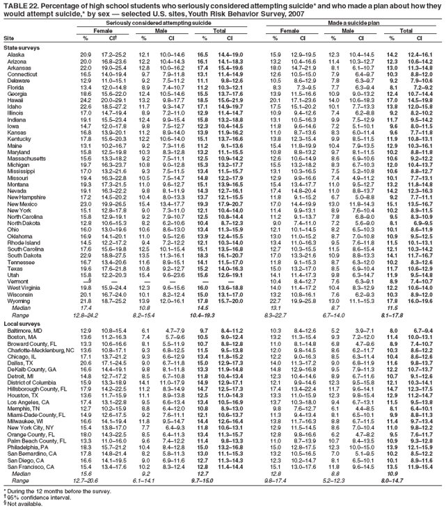 TABLE 22. Percentage of high school students who seriously considered attempting suicide* and who made a plan about how they
would attempt suicide,* by sex — selected U.S. sites, Youth Risk Behavior Survey, 2007
Seriously considered attempting suicide Made a suicide plan
Female Male Total Female Male Total
Site % CI† % CI % CI % CI % CI % CI
State surveys
Alaska 20.9 17.2–25.2 12.1 10.0–14.6 16.5 14.4–19.0 15.9 12.9–19.5 12.3 10.4–14.5 14.2 12.4–16.1
Arizona 20.0 16.8–23.6 12.2 10.4–14.3 16.1 14.1–18.3 13.2 10.4–16.6 11.4 10.3–12.7 12.3 10.6–14.2
Arkansas 22.0 19.0–25.4 12.8 10.0–16.2 17.4 15.4–19.6 18.0 14.7–21.9 8.1 6.1–10.7 13.0 11.3–14.8
Connecticut 16.5 14.0–19.4 9.7 7.9–11.8 13.1 11.4–14.9 12.6 10.5–15.0 7.9 6.4–9.7 10.3 8.8–12.0
Delaware 12.9 11.0–15.1 9.2 7.5–11.2 11.1 9.8–12.6 10.5 8.6–12.9 7.8 6.3–9.7 9.2 7.9–10.6
Florida 13.4 12.0–14.8 8.9 7.4–10.7 11.2 10.3–12.1 8.3 7.3–9.5 7.7 6.3–9.4 8.1 7.2–9.2
Georgia 18.6 15.6–22.0 12.4 10.5–14.6 15.5 13.7–17.6 13.9 11.5–16.6 10.9 9.0–13.2 12.4 10.7–14.4
Hawaii 24.2 20.0–29.1 13.2 9.8–17.7 18.5 15.6–21.9 20.1 17.1–23.6 14.0 10.6–18.3 17.0 14.5–19.8
Idaho 22.6 18.5–27.2 11.7 9.3–14.7 17.1 14.9–19.7 17.5 15.1–20.2 10.1 7.7–13.3 13.8 12.0–15.8
Illinois 17.0 14.7–19.4 8.9 7.2–11.0 12.9 11.4–14.7 10.9 9.4–12.6 7.4 6.2–8.8 9.2 8.2–10.2
Indiana 19.1 15.5–23.4 12.4 9.9–15.4 15.8 13.2–18.8 13.1 10.5–16.3 9.9 7.5–12.9 11.7 9.5–14.2
Iowa 14.7 12.0–17.8 9.8 7.5–12.7 12.3 10.4–14.5 11.8 9.6–14.6 7.2 5.1–10.1 9.6 8.0–11.5
Kansas 16.8 13.9–20.1 11.2 8.9–14.0 13.9 11.9–16.2 11.0 8.7–13.6 8.3 6.0–11.4 9.6 7.7–11.8
Kentucky 17.8 15.6–20.3 12.2 10.6–14.0 15.1 13.7–16.6 13.8 12.3–15.4 9.9 8.5–11.5 11.9 10.8–13.1
Maine 13.1 10.2–16.7 9.2 7.3–11.6 11.2 9.1–13.6 15.4 11.8–19.9 10.4 7.9–13.5 12.9 10.3–16.1
Maryland 15.8 12.5–19.8 10.3 8.3–12.8 13.2 11.1–15.5 10.8 8.8–13.2 9.7 8.1–11.5 10.2 8.8–11.8
Massachusetts 15.6 13.3–18.2 9.2 7.5–11.1 12.5 10.9–14.2 12.6 10.6–14.9 8.6 6.9–10.6 10.6 9.2–12.2
Michigan 19.7 16.3–23.7 10.8 9.0–12.8 15.3 13.2–17.7 15.5 13.2–18.2 8.3 6.7–10.3 12.0 10.4–13.7
Mississippi 17.0 13.2–21.6 9.3 7.5–11.5 13.4 11.5–15.7 13.1 10.3–16.5 7.5 5.2–10.8 10.6 8.8–12.7
Missouri 19.4 16.3–22.8 10.5 7.5–14.7 14.8 12.2–17.9 12.9 9.9–16.6 7.4 4.9–11.2 10.1 7.7–13.1
Montana 19.3 17.3–21.5 11.0 9.6–12.7 15.1 13.9–16.5 15.4 13.4–17.7 11.0 9.5–12.7 13.2 11.8–14.8
Nevada 19.1 16.3–22.2 9.8 8.1–11.9 14.3 12.7–16.1 17.4 14.8–20.4 11.0 8.8–13.7 14.2 12.3–16.3
New Hampshire 17.2 14.5–20.2 10.4 8.0–13.3 13.7 12.1–15.5 11.8 9.1–15.2 6.7 5.0–8.8 9.2 7.7–11.1
New Mexico 23.0 19.9–26.5 15.4 13.4–17.7 19.3 17.9–20.7 17.0 14.4–19.9 13.0 11.8–14.3 15.1 13.5–16.7
New York 15.1 12.8–17.8 9.0 7.3–11.0 12.1 10.4–14.0 11.4 9.9–13.1 8.9 7.6–10.4 10.2 8.9–11.5
North Carolina 15.8 12.9–19.1 9.2 7.9–10.7 12.5 10.8–14.4 11.2 9.1–13.7 7.8 6.8–9.0 9.5 8.3–10.9
North Dakota 12.8 10.6–15.3 8.2 6.2–10.6 10.4 8.7–12.3 9.0 7.4–11.0 7.2 5.6–9.0 8.1 6.9–9.5
Ohio 16.0 13.0–19.6 10.6 8.6–13.0 13.4 11.3–15.9 12.1 10.1–14.5 8.2 6.5–10.3 10.1 8.6–11.9
Oklahoma 16.9 14.1–20.1 11.0 9.5–12.6 13.9 12.4–15.5 13.0 11.0–15.2 8.7 7.0–10.8 10.9 9.5–12.5
Rhode Island 14.5 12.2–17.2 9.4 7.2–12.2 12.1 10.3–14.0 13.4 11.0–16.3 9.5 7.6–11.8 11.5 10.1–13.1
South Carolina 17.6 15.6–19.8 12.5 10.1–15.4 15.1 13.5–16.8 12.7 10.3–15.5 11.5 8.6–15.4 12.1 10.3–14.2
South Dakota 22.9 18.8–27.5 13.5 11.3–16.1 18.3 16.1–20.7 17.0 13.3–21.6 10.9 8.8–13.3 14.1 11.7–16.7
Tennessee 16.7 13.4–20.6 11.6 8.9–15.1 14.1 11.5–17.0 11.8 9.1–15.3 8.7 6.3–12.0 10.2 8.3–12.6
Texas 19.6 17.6–21.8 10.8 9.2–12.7 15.2 14.0–16.3 15.0 13.2–17.0 8.5 6.9–10.4 11.7 10.6–12.9
Utah 15.8 12.2–20.3 15.4 9.6–23.6 15.6 12.6–19.1 14.1 11.4–17.3 9.8 6.3–14.7 11.9 9.5–14.8
Vermont —§ — — — — — 10.4 8.4–12.7 7.6 6.3–9.1 8.9 7.4–10.7
West Virginia 19.8 15.9–24.4 12.3 9.6–15.6 16.0 13.6–18.8 14.0 11.4–17.2 10.4 8.3–12.9 12.2 10.6–14.0
Wisconsin 20.1 16.7–24.0 10.1 8.2–12.4 15.0 13.1–17.0 13.2 10.8–16.1 7.6 6.2–9.3 10.3 8.9–12.0
Wyoming 21.8 18.7–25.2 13.9 12.0–16.1 17.8 15.7–20.0 22.7 19.9–25.8 13.0 11.1–15.3 17.8 16.0–19.6
Median 17.4 10.8 14.5 13.1 8.7 11.5
Range 12.8–24.2 8.2–15.4 10.4–19.3 8.3–22.7 6.7–14.0 8.1–17.8
Local surveys
Baltimore, MD 12.9 10.8–15.4 6.1 4.7–7.9 9.7 8.4–11.2 10.3 8.4–12.6 5.2 3.9–7.1 8.0 6.7–9.4
Boston, MA 13.6 11.2–16.3 7.4 5.7–9.6 10.5 9.0–12.4 13.2 11.3–15.4 9.3 7.2–12.0 11.4 10.0–13.1
Broward County, FL 13.3 10.6–16.6 8.1 5.5–11.9 10.7 8.8–12.8 11.0 8.1–14.8 6.8 4.7–9.6 8.9 7.4–10.7
Charlotte-Mecklenburg, NC 13.6 10.8–17.1 9.3 6.8–12.5 11.5 9.5–13.8 12.0 9.8–14.5 8.6 6.2–11.7 10.3 8.6–12.2
Chicago, IL 17.1 13.7–21.2 9.3 6.6–12.9 13.4 11.8–15.2 12.2 9.0–16.3 8.5 6.3–11.4 10.4 8.6–12.6
Dallas, TX 20.6 17.1–24.5 9.0 6.7–11.8 15.0 12.9–17.3 14.0 11.3–17.2 9.0 6.8–11.9 11.6 9.8–13.7
DeKalb County, GA 16.6 14.4–19.1 9.8 8.1–11.8 13.3 11.9–14.8 14.8 12.9–16.8 9.5 7.9–11.3 12.2 10.7–13.7
Detroit, MI 14.8 12.7–17.2 8.5 6.7–10.8 11.8 10.4–13.4 12.3 10.4–14.6 8.9 6.7–11.6 10.7 9.1–12.6
District of Columbia 15.9 13.3–18.9 14.1 11.0–17.9 14.9 12.9–17.1 12.1 9.9–14.6 12.3 9.5–15.8 12.1 10.3–14.1
Hillsborough County, FL 17.9 14.2–22.5 11.2 8.3–14.9 14.7 12.5–17.3 17.4 13.4–22.4 11.7 9.6–14.1 14.7 12.3–17.5
Houston, TX 13.6 11.7–15.9 11.1 8.9–13.8 12.5 11.0–14.3 13.3 11.0–15.9 12.3 9.8–15.4 12.9 11.2–14.7
Los Angeles, CA 17.4 13.1–22.8 9.5 6.6–13.4 13.4 10.5–16.9 13.7 10.3–18.0 9.4 6.7–13.1 11.5 9.5–13.8
Memphis, TN 12.7 10.2–15.9 8.8 6.4–12.0 10.8 8.9–13.0 9.8 7.6–12.7 6.1 4.4–8.5 8.1 6.4–10.1
Miami-Dade County, FL 14.9 12.6–17.5 9.2 7.6–11.1 12.1 10.6–13.7 11.3 9.4–13.4 8.1 6.5–10.1 9.9 8.8–11.3
Milwaukee, WI 16.6 14.1–19.4 11.8 9.5–14.7 14.4 12.6–16.4 13.8 11.7–16.3 8.8 6.7–11.5 11.4 9.7–13.4
New York City, NY 15.4 13.8–17.0 7.7 6.4–9.3 11.8 10.6–13.1 12.9 11.5–14.5 8.6 7.0–10.4 11.0 9.8–12.2
Orange County, FL 18.0 14.3–22.5 8.5 6.4–11.3 13.4 11.3–15.7 12.8 9.8–16.6 6.2 4.7–8.2 9.5 7.6–11.7
Palm Beach County, FL 13.3 11.0–16.0 9.6 7.4–12.2 11.4 9.8–13.3 11.0 8.7–13.9 10.7 8.4–13.5 10.9 9.3–12.8
Philadelphia, PA 18.3 15.7–21.2 10.4 8.4–12.8 15.0 13.2–16.8 15.0 12.8–17.5 12.3 10.0–15.0 13.9 12.1–15.9
San Bernardino, CA 17.8 14.8–21.4 8.2 5.8–11.3 13.0 11.1–15.3 13.2 10.5–16.5 7.0 5.1–9.5 10.2 8.5–12.2
San Diego, CA 16.6 14.1–19.5 9.0 6.9–11.6 12.7 11.3–14.3 12.3 10.2–14.7 8.1 6.5–10.1 10.1 8.9–11.6
San Francisco, CA 15.4 13.4–17.6 10.2 8.3–12.4 12.8 11.4–14.4 15.1 13.0–17.6 11.8 9.6–14.5 13.5 11.9–15.4
Median 15.6 9.2 12.7 12.8 8.8 10.9
Range 12.7–20.6 6.1–14.1 9.7–15.0 9.8–17.4 5.2–12.3 8.0–14.7
* During the 12 months before the survey.
† 95% confidence interval.
§ Not available.