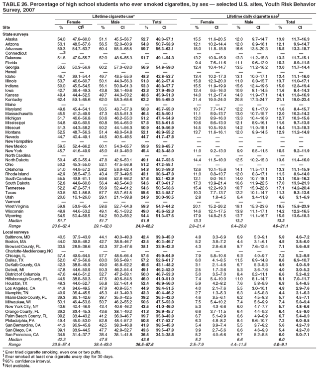 TABLE 26. Percentage of high school students who ever smoked cigarettes, by sex — selected U.S. sites, Youth Risk Behavior
Survey, 2007
Lifetime cigarette use* Lifetime daily cigarette use†
Female Male Total Female Male Total
Site % CI§ % CI % CI % CI % CI % CI
State surveys
Alaska 54.0 47.8–60.0 51.1 45.5–56.7 52.7 48.3–57.1 15.5 11.6–20.5 12.0 9.7–14.7 13.8 11.7–16.3
Arizona 53.1 48.5–57.6 56.5 52.0–60.9 54.8 50.7–58.9 12.1 10.2–14.4 12.0 8.9–16.1 12.1 9.9–14.7
Arkansas 59.3 54.7–63.7 60.4 55.0–65.5 59.7 56.3–63.1 15.0 11.8–18.8 16.6 13.5–20.3 15.8 13.3–18.7
Connecticut —¶ — — — — — — — — — — —
Delaware 51.8 47.9–55.7 52.0 48.6–55.3 51.7 49.1–54.3 13.2 10.9–15.9 13.3 11.2–15.8 13.3 11.7–15.1
Florida — — — — — — 9.4 7.6–11.6 11.1 9.6–12.9 10.3 8.9–11.8
Georgia 53.6 50.3–56.9 60.2 57.3–63.0 56.9 54.8–59.0 12.4 10.4–14.7 13.5 11.2–16.2 13.0 11.7–14.4
Hawaii — — — — — — — — — — — —
Idaho 46.7 39.1–54.4 49.7 43.5–55.9 48.3 42.8–53.7 13.4 10.2–17.3 13.1 10.0–17.1 13.4 11.1–16.0
Illinois 53.7 46.6–60.7 50.1 44.0–56.3 51.8 46.2–57.4 15.8 12.3–20.0 11.8 8.8–15.7 13.7 11.0–17.1
Indiana 50.0 45.5–54.5 56.1 50.8–61.3 53.3 48.8–57.7 15.5 11.9–19.9 15.6 12.4–19.6 15.8 12.8–19.4
Iowa 42.7 36.4–49.3 43.8 38.1–49.6 43.3 37.9–49.0 12.4 9.5–16.0 10.9 8.1–14.5 11.6 9.4–14.3
Kansas 48.4 44.4–52.5 48.7 44.3–53.2 48.6 45.9–51.3 14.0 11.2–17.4 14.3 11.9–17.1 14.1 11.8–16.9
Kentucky 62.4 59.1–65.6 62.0 58.3–65.6 62.2 59.4–65.0 21.4 19.0–24.0 20.8 17.3–24.7 21.1 19.0–23.4
Maine — — — — — — — — — — — —
Maryland 49.8 45.4–54.1 50.5 43.7–57.3 50.3 45.7–55.0 10.7 7.7–14.7 12.2 8.1–17.9 11.6 8.4–15.7
Massachusetts 45.5 41.2–49.9 47.3 43.5–51.3 46.4 42.8–50.1 11.1 8.9–13.7 13.0 10.7–15.7 12.0 10.2–14.2
Michigan 51.7 46.6–56.8 50.6 46.2–55.0 51.2 47.4–54.9 12.0 8.9–16.0 13.3 10.4–16.9 12.7 10.3–15.6
Mississippi 54.8 49.0–60.5 60.8 56.4–65.0 57.8 53.8–61.6 10.6 8.6–13.0 12.1 8.9–16.1 11.6 9.7–13.8
Missouri 51.3 44.3–58.2 50.2 44.1–56.3 50.9 44.9–56.9 14.5 10.5–19.5 14.2 11.0–18.1 14.4 11.3–18.3
Montana 52.5 48.7–56.3 51.4 48.0–54.8 52.1 48.9–55.2 13.7 11.6–16.1 12.0 9.9–14.5 12.9 11.2–14.8
Nevada 44.7 40.4–49.1 44.5 40.6–48.5 44.7 41.7–47.8 — — — — — —
New Hampshire — — — — — — — — — — — —
New Mexico 59.5 52.4–66.2 60.1 54.3–65.7 59.9 53.8–65.7 — — — — — —
New York 45.7 41.6–49.9 45.0 41.9–48.0 45.4 42.8–48.0 11.0 9.2–13.0 9.9 8.5–11.5 10.5 9.2–11.9
North Carolina — — — — — — — — — — — —
North Dakota 50.4 45.3–55.4 47.8 42.6–53.1 49.1 44.7–53.6 14.4 11.5–18.0 12.5 10.2–15.3 13.6 11.4–16.0
Ohio 50.2 45.3–55.0 52.1 47.5–56.8 51.2 47.2–55.1 — — — — — —
Oklahoma 51.0 44.9–57.2 58.2 53.9–62.4 54.8 50.3–59.3 12.6 10.1–15.6 14.1 11.5–17.1 13.3 11.1–15.9
Rhode Island 42.9 38.5–47.3 43.4 37.3–49.6 43.1 38.6–47.8 11.0 8.8–13.7 12.0 8.3–17.1 11.5 8.9–14.8
South Carolina 55.5 49.8–61.1 59.6 52.8–66.2 57.6 52.1–62.9 12.1 9.0–16.1 14.0 10.7–18.1 13.1 10.5–16.2
South Dakota 52.8 44.8–60.6 56.4 48.5–64.0 54.6 47.3–61.7 17.3 13.9–21.4 16.6 11.9–22.5 17.0 13.3–21.3
Tennessee 52.2 47.2–57.1 56.9 52.4–61.2 54.6 50.5–58.6 15.4 12.2–19.3 18.7 15.3–22.6 17.1 14.2–20.4
Texas 53.5 50.1–56.8 57.7 53.7–61.5 55.6 52.4–58.7 10.3 7.7–13.7 12.2 10.1–14.7 11.3 9.3–13.6
Utah 20.6 16.1–26.0 29.1 21.1–38.8 24.9 20.0–30.5 2.8 1.8–4.5 6.4 3.4–11.8 4.6 3.1–6.9
Vermont — — — — — — — — — — — —
West Virginia 59.8 53.9–65.4 58.6 52.7–64.3 59.3 54.3–64.2 20.1 15.2–26.2 19.1 15.3–23.6 19.5 15.8–23.9
Wisconsin 48.9 44.6–53.2 49.1 45.1–53.2 49.0 45.6–52.3 14.6 12.1–17.5 13.8 11.1–17.1 14.2 12.2–16.5
Wyoming 54.5 50.4–58.5 54.2 50.2–58.2 54.4 51.3–57.6 17.9 14.8–21.5 13.7 11.1–16.7 15.8 13.6–18.3
Median 51.7 51.7 51.9 13.3 13.2 13.3
Range 20.6–62.4 29.1–62.0 24.9–62.2 2.8–21.4 6.4–20.8 4.6–21.1
Local surveys
Baltimore, MD 40.5 37.3–43.8 44.1 40.0–48.3 42.4 39.8–45.0 4.8 3.3–6.9 6.9 5.3–9.1 5.8 4.6–7.2
Boston, MA 44.0 39.8–48.2 42.7 38.8–46.7 43.5 40.3–46.7 5.2 3.8–7.2 4.4 3.1–6.1 4.8 3.8–6.0
Broward County, FL 33.5 28.8–38.6 42.3 37.2–47.6 38.1 33.9–42.3 4.3 2.8–6.8 9.7 7.6–12.4 7.1 5.6–8.8
Charlotte-Mecklenburg, NC — — — — — — — — — — — —
Chicago, IL 57.4 49.9–64.5 57.7 48.6–66.4 57.6 49.9–64.9 7.9 5.8–10.6 6.3 4.0–9.7 7.2 5.2–9.8
Dallas, TX 52.0 47.3–56.8 63.0 56.5–69.1 57.2 52.6–61.7 6.0 4.1–8.5 11.5 8.9–14.8 8.6 6.9–10.7
DeKalb County, GA 42.3 38.8–45.9 49.0 45.8–52.2 45.6 43.1–48.2 3.1 2.1–4.6 6.7 5.3–8.3 4.9 4.0–5.9
Detroit, MI 47.8 44.6–50.9 50.3 46.2–54.4 49.1 46.2–52.0 2.5 1.7–3.6 5.3 3.6–7.6 4.0 3.0–5.2
District of Columbia 47.6 44.0–51.2 52.7 47.2–58.1 50.0 46.7–53.3 5.0 3.5–7.0 8.4 6.2–11.1 6.6 5.2–8.2
Hillsborough County, FL 44.5 38.8–50.3 47.5 40.6–54.5 46.0 41.0–51.0 7.4 5.4–10.0 11.0 8.1–14.7 9.1 7.0–11.7
Houston, TX 48.3 44.0–52.7 56.8 52.1–61.4 52.4 48.9–56.0 5.9 4.2–8.2 7.6 5.8–9.9 6.8 5.4–8.5
Los Angeles, CA 41.9 34.6–49.5 47.9 40.8–55.1 44.9 38.4–51.5 4.0 2.1–7.6 5.5 3.0–10.1 4.8 2.9–7.6
Memphis, TN 40.9 36.4–45.5 45.3 41.3–49.3 43.3 40.4–46.2 2.7 1.3–5.3 6.3 4.5–8.8 4.4 3.1–6.3
Miami-Dade County, FL 39.3 36.1–42.6 38.7 35.0–42.5 39.2 36.5–42.0 4.6 3.5–6.1 6.2 4.5–8.3 5.7 4.5–7.1
Milwaukee, WI 50.1 46.4–53.8 50.7 46.2–55.2 50.6 47.5–53.8 7.5 5.4–10.2 7.4 5.6–9.9 7.4 5.8–9.4
New York City, NY 43.6 40.4–46.9 43.4 40.6–46.2 43.5 41.0–46.0 5.3 4.3–6.6 6.0 4.7–7.7 5.7 4.8–6.6
Orange County, FL 39.2 33.4–45.3 43.6 38.1–49.2 41.3 36.9–45.7 6.6 3.7–11.5 6.4 4.4–9.2 6.4 4.5–9.0
Palm Beach County, FL 38.2 33.4–43.2 41.2 36.0–46.7 39.7 35.8–43.8 6.7 5.1–8.9 6.6 4.9–8.9 6.7 5.4–8.3
Philadelphia, PA 49.4 45.9–53.0 52.8 48.4–57.2 50.8 47.7–53.7 6.3 4.8–8.2 8.4 6.6–10.7 7.2 6.0–8.5
San Bernardino, CA 41.3 36.9–45.8 42.5 38.3–46.8 41.8 38.5–45.3 5.4 3.9–7.4 5.5 3.7–8.2 5.6 4.2–7.3
San Diego, CA 39.1 33.9–44.5 47.7 42.8–52.7 43.6 39.5–47.8 3.9 2.7–5.6 6.6 4.6–9.3 5.4 4.2–7.0
San Francisco, CA 34.5 31.4–37.7 38.4 35.1–41.8 36.5 34.3–38.8 5.2 4.0–6.6 6.7 5.2–8.5 6.0 5.0–7.1
Median 42.3 47.5 43.6 5.2 6.6 6.0
Range 33.5–57.4 38.4–63.0 36.5–57.6 2.5–7.9 4.4–11.5 4.0–9.1
* Ever tried cigarette smoking, even one or two puffs.
† Ever smoked at least one cigarette every day for 30 days.
§ 95% confidence interval.
¶ Not available.