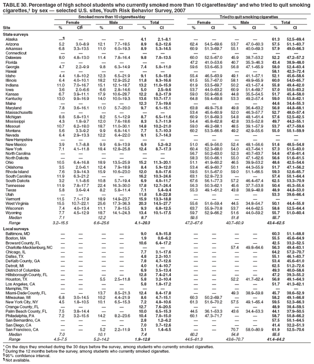 TABLE 30. Percentage of high school students who currently smoked more than 10 cigarettes/day* and who tried to quit smoking
cigarettes,† by sex — selected U.S. sites, Youth Risk Behavior Survey, 2007
Smoked more than 10 cigarettes/day Tried to quit smoking cigarettes
Female Male Total Female Male Total
Site % CI§ % CI % CI % CI % CI % CI
State surveys
Alaska —¶ — — — 4.1 2.1–8.1 — — — — 61.3 52.5–69.4
Arizona 5.2 3.0–8.9 12.1 7.7–18.5 8.9 6.2–12.6 62.4 54.5–69.6 53.7 47.0–60.3 57.5 51.1–63.7
Arkansas 6.8 3.3–13.5 11.0 6.0–19.3 8.9 5.3–14.5 60.9 51.3–69.7 55.1 40.0–69.3 57.9 49.0–66.3
Connecticut — — — — — — — — — — — —
Delaware 8.0 4.8–13.0 11.4 7.8–16.4 9.8 7.0–13.5 60.0 52.5–67.0 45.9 38.7–53.2 52.2 47.2–57.2
Florida — — — — — — 47.2 41.0–53.6 40.7 35.3–46.3 43.4 38.9–48.0
Georgia 4.7 2.2–9.9 9.8 6.3–14.9 7.4 5.0–11.0 59.6 53.6–65.3 56.8 47.1–65.9 58.0 52.4–63.4
Hawaii — — — — — — — — — — 58.1 42.3–72.4
Idaho 4.4 1.8–10.2 12.3 6.5–21.9 9.1 5.0–15.8 55.4 46.5–63.9 49.1 41.1–57.1 52.1 45.6–58.6
Illinois 6.4 4.0–10.1 18.2 12.9–25.2 11.8 8.3–16.6 61.5 55.7–67.0 58.1 49.9–65.9 60.0 54.0–65.7
Indiana 11.0 7.0–16.7 15.1 12.1–18.7 13.2 11.0–15.9 61.9 53.5–69.7 50.2 43.1–57.4 55.8 49.4–62.0
Iowa 3.6 2.0–6.6 6.6 2.8–14.6 5.0 2.5–9.6 53.7 44.0–63.2 60.9 51.4–69.7 57.0 50.5–63.2
Kansas 6.7 3.9–11.1 17.9 10.6–28.7 12.2 8.2–17.9 59.0 50.9–66.6 44.8 35.5–54.5 51.7 45.4–58.0
Kentucky 13.0 9.9–16.9 14.0 10.0–19.3 13.6 10.7–17.1 64.8 59.4–69.8 53.3 49.2–57.4 59.0 55.8–62.1
Maine — — — — 12.3 7.5–19.6 — — — — 44.6 34.4–55.3
Maryland 7.8 3.6–16.1 11.0 5.7–20.0 9.7 6.1–15.1 63.8 49.8–75.8 49.8 36.4–63.2 56.8 44.8–68.1
Massachusetts — — — — — — 53.4 45.6–60.9 52.0 46.3–57.7 52.7 48.0–57.4
Michigan 8.8 5.8–13.1 8.2 5.1–12.9 8.7 6.5–11.6 60.9 51.8–69.3 54.8 48.1–61.4 57.6 52.5–62.5
Mississippi 4.3 1.8–9.7 12.0 7.6–18.6 8.3 5.7–11.9 54.4 45.8–62.8 42.8 33.5–52.8 49.7 44.2–55.1
Missouri 10.7 6.2–18.0 18.7 11.0–30.1 14.8 10.2–21.0 59.0 49.2–68.1 48.5 39.1–57.9 53.7 47.7–59.6
Montana 5.6 3.3–9.2 9.9 6.8–14.1 7.7 5.7–10.3 60.2 53.3–66.6 49.2 42.9–55.6 55.0 50.1–59.9
Nevada 6.4 2.9–13.3 12.2 6.4–22.0 9.1 5.7–14.3 — — — — — —
New Hampshire — — — — — — — — — — — —
New Mexico 3.9 1.7–8.8 9.9 6.9–13.9 6.9 5.2–9.2 51.0 45.9–56.0 52.4 48.1–56.6 51.6 48.5–54.8
New York 7.1 4.1–11.8 18.4 12.8–25.8 12.4 8.7–17.3 60.4 52.3–68.0 54.0 43.7–64.1 57.3 51.5–63.0
North Carolina — — — — — — 56.7 50.2–63.0 52.3 40.7–63.7 54.6 47.6–61.4
North Dakota — — — — — — 58.3 50.0–66.1 55.0 47.1–62.6 56.6 51.6–61.5
Ohio 10.5 6.4–16.8 18.9 13.5–25.9 15.2 11.3–20.1 51.1 41.9–60.2 46.5 39.9–53.2 48.6 42.5–54.6
Oklahoma 3.5 2.0–6.1 12.4 7.9–18.9 8.4 5.9–12.0 53.4 45.9–60.7 50.1 44.3–55.9 51.7 47.1–56.2
Rhode Island 7.6 3.9–14.3 15.9 10.6–23.0 12.0 8.0–17.6 59.5 51.5–67.0 59.0 51.1–66.5 59.3 52.6–65.7
South Carolina 11.9 6.3–21.2 — — 16.2 10.3–24.6 63.1 52.8–72.3 — — 57.4 50.1–64.4
South Dakota 3.2 1.1–8.6 10.8 5.7–19.4 6.9 4.0–11.7 67.6 56.1–77.3 57.2 46.4–67.4 62.5 53.3–70.9
Tennessee 11.9 7.8–17.7 22.4 16.3–30.0 17.8 12.7–24.4 56.3 50.3–62.1 45.6 37.7–53.8 50.4 45.3–55.6
Texas 5.8 3.6–9.4 8.2 5.8–11.4 7.1 5.4–9.4 55.3 49.1–61.2 43.8 38.9–48.8 48.9 44.8–53.0
Utah — — — — 11.8 5.8–22.8 — — — — 53.3 39.6–66.4
Vermont 11.5 7.1–17.9 18.9 14.9–23.7 15.9 13.3–18.8 — — — — — —
West Virginia 15.5 10.7–22.1 25.6 17.3–36.3 20.3 14.5–27.7 55.6 51.6–59.4 44.5 34.8–54.7 50.1 44.4–55.8
Wisconsin 7.4 4.0–13.4 11.1 7.8–15.5 9.3 6.8–12.5 63.7 55.9–70.8 53.7 44.6–62.5 58.6 52.5–64.4
Wyoming 7.7 4.5–12.9 18.7 14.1–24.3 13.4 10.1–17.5 59.7 52.9–66.2 51.6 44.0–59.2 55.7 51.0–60.4
Median 7.1 12.2 9.7 59.5 51.8 55.7
Range 3.2–15.5 6.6–25.6 4.1–20.3 47.2–67.6 40.7–60.9 43.4–62.5
Local surveys
Baltimore, MD — — — — 9.0 4.9–15.8 — — — — 60.3 51.1–68.8
Boston, MA — — — — 1.9 0.6–6.2 — — — — 55.5 45.6–64.9
Broward County, FL — — — — 10.6 6.4–17.2 — — — — 42.5 33.2–52.5
Charlotte-Mecklenburg, NC — — — — — — — — 57.4 49.8–64.6 56.3 49.4–63.1
Chicago, IL — — — — 7.7 3.1–17.6 — — — — 64.2 57.2–70.7
Dallas, TX — — — — 4.8 2.2–10.1 — — — — 55.1 46.1–63.7
DeKalb County, GA — — — — 7.8 4.7–12.6 — — — — 53.4 45.6–61.0
Detroit, MI — — — — 4.0 1.4–10.7 — — — — 62.5 51.2–72.6
District of Columbia — — — — 6.9 3.5–13.4 — — — — 49.3 40.0–58.6
Hillsborough County, FL — — — — 12.8 7.4–21.4 — — — — 47.2 39.3–55.2
Houston, TX — — 5.5 2.5–11.8 5.8 3.2–10.4 — — 52.2 41.7–62.4 56.8 49.1–64.3
Los Angeles, CA — — — — 5.8 1.8–17.2 — — — — 51.7 41.3–62.1
Memphis, TN — — — — — — — — — — — —
Miami-Dade County, FL — — 13.7 8.5–21.3 12.4 8.4–17.8 — — 49.3 38.9–59.8 45.7 38.6–52.9
Milwaukee, WI 6.8 3.0–14.5 10.2 4.4–21.9 8.6 4.7–15.1 60.3 50.2–69.7 — — 58.2 49.1–66.8
New York City, NY 4.5 1.8–10.5 10.1 6.5–15.3 7.2 4.8–10.6 61.3 51.6–70.2 57.5 49.1–65.4 59.5 52.3–66.3
Orange County, FL — — — — 12.7 7.6–20.5 — — — — 48.9 38.4–59.5
Palm Beach County, FL 7.5 3.8–14.4 — — 10.0 6.5–15.3 44.5 36.1–53.3 43.6 34.4–53.3 44.1 37.9–50.5
Philadelphia, PA 7.2 3.2–15.6 14.2 8.2–23.6 10.4 7.0–15.0 60.1 47.3–71.7 — — 58.7 50.8–66.2
San Bernardino, CA — — — — 2.8 1.2–6.2 — — — — 57.5 50.1–64.5
San Diego, CA — — — — 7.0 3.7–12.6 — — — — 41.4 32.2–51.3
San Francisco, CA — — 5.2 2.2–11.9 3.1 1.4–6.5 — — 70.7 58.0–80.9 61.9 52.5–70.6
Median 7.0 10.1 7.4 60.2 54.8 55.5
Range 4.5–7.5 5.2–14.2 1.9–12.8 44.5–61.3 43.6–70.7 41.4–64.2
* On the days they smoked during the 30 days before the survey, among students who currently smoked cigarettes.
† During the 12 months before the survey, among students who currently smoked cigarettes.
§ 95% confidence interval.
¶ Not available.