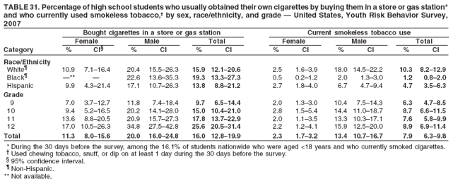 TABLE 31. Percentage of high school students who usually obtained their own cigarettes by buying them in a store or gas station*
and who currently used smokeless tobacco,† by sex, race/ethnicity, and grade — United States, Youth Risk Behavior Survey,
2007
Bought cigarettes in a store or gas station Current smokeless tobacco use
Female Male Total Female Male Total
Category % CI§ % CI % CI % CI % CI % CI
Race/Ethnicity
White¶ 10.9 7.1–16.4 20.4 15.5–26.3 15.9 12.1–20.6 2.5 1.6–3.9 18.0 14.5–22.2 10.3 8.2–12.9
Black¶ —** — 22.6 13.6–35.3 19.3 13.3–27.3 0.5 0.2–1.2 2.0 1.3–3.0 1.2 0.8–2.0
Hispanic 9.9 4.3–21.4 17.1 10.7–26.3 13.8 8.8–21.2 2.7 1.8–4.0 6.7 4.7–9.4 4.7 3.5–6.3
Grade
9 7.0 3.7–12.7 11.8 7.4–18.4 9.7 6.5–14.4 2.0 1.3–3.0 10.4 7.5–14.3 6.3 4.7–8.5
10 9.4 5.2–16.5 20.2 14.1–28.0 15.0 10.4–21.0 2.8 1.5–5.4 14.4 11.0–18.7 8.7 6.6–11.5
11 13.6 8.8–20.5 20.9 15.7–27.3 17.8 13.7–22.9 2.0 1.1–3.5 13.3 10.3–17.1 7.6 5.8–9.9
12 17.0 10.5–26.3 34.8 27.5–42.8 25.6 20.5–31.4 2.2 1.2–4.1 15.9 12.5–20.0 8.9 6.9–11.4
Total 11.3 8.0–15.6 20.0 16.0–24.8 16.0 12.8–19.9 2.3 1.7–3.2 13.4 10.7–16.7 7.9 6.3–9.8
* During the 30 days before the survey, among the 16.1% of students nationwide who were aged <18 years and who currently smoked cigarettes.
† Used chewing tobacco, snuff, or dip on at least 1 day during the 30 days before the survey.
§ 95% confidence interval.
¶ Non-Hispanic.
** Not available.