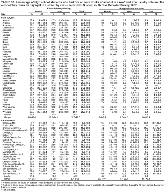 TABLE 38. Percentage of high school students who had five or more drinks of alcohol in a row* and who usually obtained the
alcohol they drank by buying it in a store,† by sex — selected U.S. sites, Youth Risk Behavior Survey, 2007
Episodic heavy drinking Bought alcohol in a store
Female Male Total Female Male Total
Site % CI§ % CI % CI % CI % CI % CI
State surveys
Alaska 23.9 19.3–29.3 27.3 23.3–31.6 25.8 22.3–29.6 0.0 — 3.9 1.9–7.7 2.0 1.0–3.9
Arizona 27.6 24.1–31.4 33.0 29.8–36.4 30.4 27.4–33.5 3.6 2.2–5.8 9.3 6.5–13.0 6.4 4.5–9.0
Arkansas 23.1 19.5–27.3 27.3 22.9–32.2 25.2 22.1–28.6 3.1 1.2–7.9 7.0 3.6–13.2 5.1 2.8–9.2
Connecticut 24.5 20.9–28.5 27.8 22.8–33.4 26.2 22.3–30.4 —¶ — — — — —
Delaware 23.7 20.5–27.2 26.8 23.7–30.2 25.4 23.2–27.8 2.9 1.5–5.8 6.5 4.4–9.5 4.7 3.3–6.5
Florida 21.5 19.3–23.7 24.0 21.6–26.6 22.8 20.7–25.0 5.8 4.4–7.5 12.5 10.7–14.7 9.1 7.8–10.7
Georgia 17.0 14.4–19.8 21.0 17.5–25.1 19.0 16.3–22.0 2.3 0.9–5.9 6.4 4.2–9.6 4.3 2.9–6.3
Hawaii 16.4 12.0–22.0 13.4 7.9–21.9 14.9 10.3–21.0 2.4 0.6–9.0 6.1 2.7–13.3 4.0 2.1–7.6
Idaho 28.4 22.2–35.6 32.1 27.0–37.7 30.4 25.5–35.7 0.5 0.1–3.7 3.0 2.0–4.6 2.1 1.5–3.0
Illinois 31.4 26.4–36.9 24.7 20.6–29.3 28.0 23.9–32.5 2.8 1.1–7.4 7.0 4.8–10.1 4.7 3.0–7.4
Indiana 24.9 20.7–29.7 31.1 25.2–37.6 28.2 23.4–33.6 1.3 0.5–3.3 4.6 2.9–7.2 3.0 1.9–4.7
Iowa 25.3 20.5–30.7 27.0 21.4–33.5 26.1 22.1–30.6 0.2 0.0–1.7 4.7 3.0–7.1 2.4 1.6–3.7
Kansas 25.9 22.0–30.2 28.2 23.5–33.4 27.1 24.0–30.4 1.5 0.6–3.8 6.4 4.1–9.8 3.9 2.6–6.0
Kentucky 25.5 23.1–27.9 28.6 26.0–31.2 27.1 25.1–29.2 1.9 1.1–3.5 7.5 5.1–10.8 4.9 3.7–6.4
Maine 22.8 17.2–29.6 23.6 18.4–29.9 23.3 18.8–28.5 0.7 0.1–6.1 4.5 1.6–11.6 2.5 0.9–7.0
Maryland 22.1 16.8–28.5 25.3 19.0–32.9 23.9 18.4–30.4 — — — — — —
Massachusetts 27.5 24.1–31.3 28.2 25.0–31.7 27.9 25.0–31.0 — — — — — —
Michigan 23.1 19.3–27.5 26.1 21.0–32.0 24.6 20.8–28.9 3.2 1.1–8.8 4.7 2.7–8.3 4.1 2.3–7.1
Mississippi 18.0 15.5–20.9 24.1 19.6–29.3 21.2 18.8–23.8 3.6 1.8–7.1 8.6 5.7–12.8 5.9 3.9–9.0
Missouri 27.7 22.0–34.2 30.1 24.8–36.1 29.1 24.4–34.3 1.0 0.3–2.7 5.1 2.6–9.5 3.0 1.6–5.7
Montana 32.7 29.4–36.2 32.8 29.9–35.9 32.7 30.1–35.5 1.0 0.5–2.0 5.6 3.8–8.4 3.4 2.4–4.9
Nevada 22.1 18.9–25.7 20.0 16.0–24.7 21.1 18.4–24.2 1.6 0.5–4.6 7.4 5.0–10.8 4.3 2.9–6.2
New Hampshire 26.8 23.0–31.1 30.0 26.1–34.2 28.4 25.2–31.9 0.7 0.2–2.7 6.1 3.9–9.4 3.5 2.2–5.3
New Mexico 26.6 22.2–31.6 28.0 25.9–30.2 27.4 25.6–29.4 1.4 0.5–4.0 6.4 4.6–9.0 3.9 2.7–5.8
New York 23.8 20.9–27.0 25.7 22.9–28.9 24.9 22.4–27.6 5.8 3.3–10.1 14.6 11.3–18.8 10.0 7.6–13.1
North Carolina 19.9 17.4–22.6 22.1 19.7–24.6 21.1 19.0–23.3 3.3 2.2–5.1 9.2 6.2–13.3 6.3 4.8–8.3
North Dakota 33.4 29.9–37.2 31.4 27.6–35.5 32.5 29.5–35.7 0.8 0.3–2.6 2.9 1.4–6.3 1.9 1.1–3.5
Ohio 26.5 23.2–30.1 31.0 27.3–34.9 28.8 25.9–31.8 — — — — — —
Oklahoma 24.5 20.4–29.0 31.3 26.8–36.2 27.9 24.2–32.0 2.8 1.4–5.4 7.4 4.2–12.6 5.3 3.2–8.7
Rhode Island 21.2 17.7–25.1 25.6 22.5–28.8 23.3 20.5–26.3 — — — — — —
South Carolina 18.8 14.7–23.6 21.3 15.8–27.9 20.1 15.9–25.1 3.0 1.1–7.9 6.2 3.4–11.2 4.5 2.4–8.4
South Dakota 30.7 26.7–35.0 29.4 26.1–32.9 30.0 26.6–33.6 0.5 0.1–2.0 2.7 1.5–4.8 1.8 1.0–3.2
Tennessee 19.2 16.4–22.4 24.3 20.3–28.8 21.7 18.7–25.2 2.8 1.4–5.6 6.4 3.9–10.2 4.6 3.0–7.1
Texas 28.0 25.4–30.8 29.9 26.3–33.7 29.0 26.1–32.0 2.8 1.5–5.1 5.8 4.0–8.3 4.3 2.8–6.6
Utah 9.4 6.9–12.6 13.2 9.1–18.7 11.7 8.3–16.1 7.4 1.6–28.6 7.8 2.3–23.6 7.6 2.0–25.2
Vermont 23.2 20.9–25.6 28.8 27.0–30.8 26.1 24.2–28.1 — — — — — —
West Virginia 26.6 22.8–30.8 32.2 27.3–37.5 29.5 26.9–32.2 0.7 0.2–3.1 7.4 4.7–11.6 4.1 2.6–6.4
Wisconsin 29.0 25.8–32.5 34.1 30.9–37.5 31.6 28.9–34.4 1.0 0.4–2.4 5.7 4.0–8.1 3.4 2.5–4.7
Wyoming 28.5 25.4–31.8 30.1 26.8–33.6 29.4 26.9–31.9 1.9 1.0–3.6 5.7 3.9–8.3 3.9 2.8–5.5
Median 24.5 27.8 26.2 1.9 6.4 4.1
Range 9.4–33.4 13.2–34.1 11.7–32.7 0.0–7.4 2.7–14.6 1.8–10.0
Local surveys
Baltimore, MD 8.7 6.7–11.2 13.4 11.0–16.2 10.8 9.2–12.8 10.4 5.8–18.2 22.4 16.2–30.2 16.2 11.7–22.1
Boston, MA 16.9 14.1–20.2 20.1 16.2–24.7 18.5 15.8–21.6 — — — — — —
Broward County, FL 16.9 13.8–20.6 24.2 20.7–28.1 20.5 18.3–23.0 4.2 2.0–8.5 18.6 14.0–24.2 11.5 8.4–15.7
Charlotte-Mecklenburg, NC 13.8 10.8–17.5 17.5 14.2–21.5 15.8 12.9–19.1 2.7 1.3–5.3 9.9 6.2–15.4 6.5 4.4–9.6
Chicago, IL 20.6 16.8–24.9 19.2 13.3–26.8 20.0 16.0–24.6 6.8 3.4–12.9 11.9 6.5–20.8 9.0 5.7–14.0
Dallas, TX 21.1 17.2–25.6 20.0 16.1–24.6 20.6 17.3–24.3 6.8 4.0–11.3 12.9 8.6–18.9 9.5 6.5–13.7
DeKalb County, GA 7.3 5.6–9.5 10.1 8.2–12.4 8.7 7.3–10.4 3.8 1.8–7.7 12.6 8.5–18.4 8.0 5.6–11.4
Detroit, MI 9.4 7.7–11.4 7.8 5.9–10.2 8.7 7.4–10.3 8.5 5.0–13.9 12.0 7.6–18.4 10.1 7.4–13.7
District of Columbia 10.0 7.7–12.9 14.5 11.2–18.5 12.1 10.1–14.4 9.4 5.9–14.6 18.2 11.9–26.9 13.1 9.6–17.7
Hillsborough County, FL 20.7 17.3–24.5 22.9 18.6–27.8 21.8 18.9–25.0 5.2 2.5–10.5 13.8 8.7–21.3 9.0 5.7–13.8
Houston, TX 17.9 14.2–22.2 21.9 18.1–26.1 19.8 16.7–23.2 6.8 4.2–11.0 19.1 14.3–24.9 12.4 9.5–16.0
Los Angeles, CA 23.0 16.4–31.3 26.4 20.2–33.7 24.6 19.7–30.3 4.6 1.7–11.8 13.1 6.0–26.2 8.7 4.3–16.7
Memphis, TN 8.8 6.1–12.4 9.1 6.7–12.3 9.0 6.8–11.8 4.6 1.7–12.1 4.5 1.9–10.0 4.5 2.3–8.5
Miami-Dade County, FL 19.9 17.5–22.6 21.1 18.4–24.0 20.6 18.8–22.6 4.8 3.1–7.3 16.3 12.2–21.4 10.5 8.1–13.5
Milwaukee, WI 13.1 10.8–15.9 14.7 12.2–17.7 14.0 12.2–16.0 5.5 2.9–10.5 13.1 8.2–20.5 9.0 6.0–13.3
New York City, NY 14.7 12.5–17.2 14.9 13.1–16.9 14.8 13.1–16.6 9.5 7.4–12.0 18.6 14.3–23.7 13.6 10.9–16.8
Orange County, FL 20.0 15.5–25.3 16.9 13.3–21.2 18.5 15.4–22.0 3.8 1.7–8.1 13.7 8.7–20.8 8.3 5.7–11.8
Palm Beach County, FL 23.5 19.3–28.2 25.1 20.7–30.1 24.3 20.7–28.2 7.3 4.7–11.2 12.8 8.8–18.3 10.0 7.2–13.7
Philadelphia, PA 11.8 9.8–14.2 15.6 12.7–19.0 13.5 11.5–15.7 3.9 1.7–8.5 10.9 7.0–16.5 7.0 4.7–10.1
San Bernardino, CA 20.7 17.4–24.4 22.1 18.3–26.4 21.4 18.7–24.3 2.0 0.8–5.0 8.7 4.8–15.1 5.3 3.2–8.7
San Diego, CA 22.0 17.2–27.7 21.7 17.7–26.3 21.8 18.3–25.9 2.3 0.9–5.4 7.1 4.3–11.6 4.6 2.8–7.5
San Francisco, CA 11.7 9.4–14.4 9.0 7.5–10.8 10.4 8.9–12.0 10.0 6.8–14.4 12.8 8.9–18.1 11.2 8.6–14.5
Median 16.9 18.3 18.5 5.2 12.9 9.0
Range 7.3–23.5 7.8–26.4 8.7–24.6 2.0–10.4 4.5–22.4 4.5–16.2
* Within a couple of hours on at least 1 day during the 30 days before the survey.
† Such as a liquor store, convenience store, supermarket, discount store, or gas station, among students who currently drank alcohol during the 30 days before the survey.
§ 95% confidence interval.
¶ Not available.