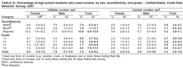 TABLE 41. Percentage of high school students who used cocaine, by sex, race/ethnicity, and grade — United States, Youth Risk
Behavior Survey, 2007
Lifetime cocaine use* Current cocaine use†
Female Male Total Female Male Total
Category % CI§ % CI % CI % CI % CI % CI
Race/Ethnicity
White¶ 6.9 5.6–8.4 7.9 6.6–9.4 7.4 6.3–8.7 2.6 1.9–3.5 3.4 2.7–4.3 3.0 2.4–3.7
Black¶ 0.9 0.4–2.0 2.8 1.5–5.0 1.8 1.1–3.1 0.5 0.2–1.5 1.7 0.7–3.9 1.1 0.5–2.2
Hispanic 10.2 7.9–13.2 11.5 8.4–15.5 10.9 8.4–13.9 3.9 2.8–5.3 6.7 4.7–9.4 5.3 3.9–7.1
Grade
9 4.7 3.3–6.6 5.0 3.8–6.5 4.8 3.7–6.2 2.3 1.6–3.4 3.0 2.1–4.2 2.7 2.0–3.6
10 6.7 5.2–8.6 7.7 6.0–9.8 7.2 5.9–8.8 2.6 1.7–4.1 3.7 2.7–5.0 3.2 2.4–4.3
11 7.4 5.3–10.3 8.0 6.5–9.8 7.7 6.0–9.8 2.3 1.4–3.7 3.5 2.5–4.9 2.9 2.1–3.9
12 7.6 6.0–9.6 11.4 9.2–14.0 9.5 7.9–11.3 2.8 1.9–4.1 6.0 4.5–8.0 4.4 3.3–5.7
Total 6.5 5.4–7.8 7.8 6.7–9.0 7.2 6.2–8.2 2.5 2.0–3.2 4.0 3.4–4.6 3.3 2.8–3.8
* Used any form of cocaine (e.g., powder, crack, or freebase) one or more times during their life.
†Used any form of cocaine one or more times during the 30 days before the survey.
§95% confidence interval.
¶Non-Hispanic.