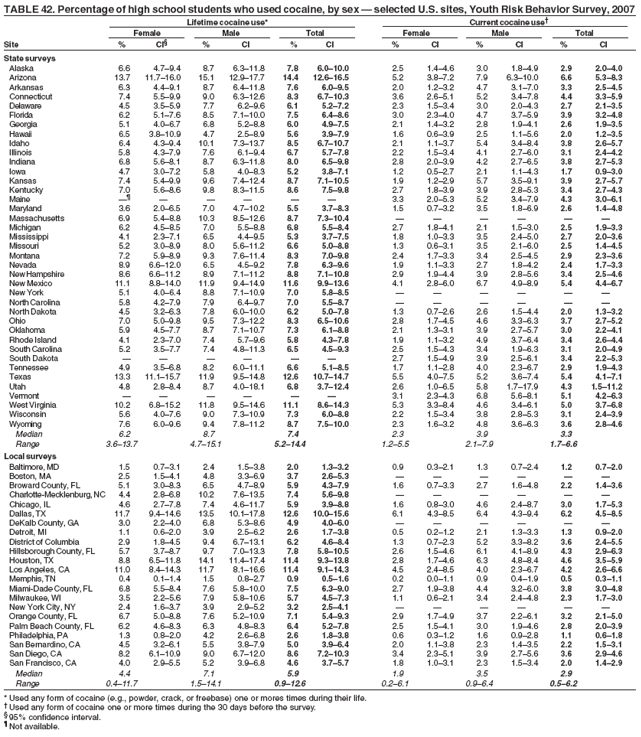 TABLE 42. Percentage of high school students who used cocaine, by sex — selected U.S. sites, Youth Risk Behavior Survey, 2007
Lifetime cocaine use* Current cocaine use†
Female Male Total Female Male Total
Site % CI§ % CI % CI % CI % CI % CI
State surveys
Alaska 6.6 4.7–9.4 8.7 6.3–11.8 7.8 6.0–10.0 2.5 1.4–4.6 3.0 1.8–4.9 2.9 2.0–4.0
Arizona 13.7 11.7–16.0 15.1 12.9–17.7 14.4 12.6–16.5 5.2 3.8–7.2 7.9 6.3–10.0 6.6 5.3–8.3
Arkansas 6.3 4.4–9.1 8.7 6.4–11.8 7.6 6.0–9.5 2.0 1.2–3.2 4.7 3.1–7.0 3.3 2.5–4.5
Connecticut 7.4 5.5–9.9 9.0 6.3–12.6 8.3 6.7–10.3 3.6 2.6–5.1 5.2 3.4–7.8 4.4 3.3–5.9
Delaware 4.5 3.5–5.9 7.7 6.2–9.6 6.1 5.2–7.2 2.3 1.5–3.4 3.0 2.0–4.3 2.7 2.1–3.5
Florida 6.2 5.1–7.6 8.5 7.1–10.0 7.5 6.4–8.6 3.0 2.3–4.0 4.7 3.7–5.9 3.9 3.2–4.8
Georgia 5.1 4.0–6.7 6.8 5.2–8.8 6.0 4.9–7.5 2.1 1.4–3.2 2.8 1.9–4.1 2.6 1.9–3.5
Hawaii 6.5 3.8–10.9 4.7 2.5–8.9 5.6 3.9–7.9 1.6 0.6–3.9 2.5 1.1–5.6 2.0 1.2–3.5
Idaho 6.4 4.3–9.4 10.1 7.3–13.7 8.5 6.7–10.7 2.1 1.1–3.7 5.4 3.4–8.4 3.8 2.6–5.7
Illinois 5.8 4.3–7.9 7.6 6.1–9.4 6.7 5.7–7.8 2.2 1.5–3.4 4.1 2.7–6.0 3.1 2.4–4.2
Indiana 6.8 5.6–8.1 8.7 6.3–11.8 8.0 6.5–9.8 2.8 2.0–3.9 4.2 2.7–6.5 3.8 2.7–5.3
Iowa 4.7 3.0–7.2 5.8 4.0–8.3 5.2 3.8–7.1 1.2 0.5–2.7 2.1 1.1–4.3 1.7 0.9–3.0
Kansas 7.4 5.4–9.9 9.6 7.4–12.4 8.7 7.1–10.5 1.9 1.2–2.9 5.7 3.5–9.1 3.9 2.7–5.7
Kentucky 7.0 5.6–8.6 9.8 8.3–11.5 8.6 7.5–9.8 2.7 1.8–3.9 3.9 2.8–5.3 3.4 2.7–4.3
Maine —¶ — — — — — 3.3 2.0–5.3 5.2 3.4–7.9 4.3 3.0–6.1
Maryland 3.6 2.0–6.5 7.0 4.7–10.2 5.5 3.7–8.3 1.5 0.7–3.2 3.5 1.8–6.9 2.6 1.4–4.8
Massachusetts 6.9 5.4–8.8 10.3 8.5–12.6 8.7 7.3–10.4 — — — — — —
Michigan 6.2 4.5–8.5 7.0 5.5–8.8 6.8 5.5–8.4 2.7 1.8–4.1 2.1 1.5–3.0 2.5 1.9–3.3
Mississippi 4.1 2.3–7.1 6.5 4.4–9.5 5.3 3.7–7.5 1.8 1.0–3.3 3.5 2.4–5.0 2.7 2.0–3.6
Missouri 5.2 3.0–8.9 8.0 5.6–11.2 6.6 5.0–8.8 1.3 0.6–3.1 3.5 2.1–6.0 2.5 1.4–4.5
Montana 7.2 5.9–8.9 9.3 7.6–11.4 8.3 7.0–9.8 2.4 1.7–3.3 3.4 2.5–4.5 2.9 2.3–3.6
Nevada 8.9 6.6–12.0 6.5 4.5–9.2 7.8 6.3–9.6 1.9 1.1–3.3 2.7 1.8–4.2 2.4 1.7–3.3
New Hampshire 8.6 6.6–11.2 8.9 7.1–11.2 8.8 7.1–10.8 2.9 1.9–4.4 3.9 2.8–5.6 3.4 2.5–4.6
New Mexico 11.1 8.8–14.0 11.9 9.4–14.9 11.6 9.9–13.6 4.1 2.8–6.0 6.7 4.9–8.9 5.4 4.4–6.7
New York 5.1 4.0–6.4 8.8 7.1–10.9 7.0 5.8–8.5 — — — — — —
North Carolina 5.8 4.2–7.9 7.9 6.4–9.7 7.0 5.5–8.7 — — — — — —
North Dakota 4.5 3.2–6.3 7.8 6.0–10.0 6.2 5.0–7.8 1.3 0.7–2.6 2.6 1.5–4.4 2.0 1.3–3.2
Ohio 7.0 5.0–9.8 9.5 7.3–12.2 8.3 6.5–10.6 2.8 1.7–4.5 4.6 3.3–6.3 3.7 2.7–5.2
Oklahoma 5.9 4.5–7.7 8.7 7.1–10.7 7.3 6.1–8.8 2.1 1.3–3.1 3.9 2.7–5.7 3.0 2.2–4.1
Rhode Island 4.1 2.3–7.0 7.4 5.7–9.6 5.8 4.3–7.8 1.9 1.1–3.2 4.9 3.7–6.4 3.4 2.6–4.4
South Carolina 5.2 3.5–7.7 7.4 4.8–11.3 6.5 4.5–9.3 2.5 1.5–4.3 3.4 1.9–6.3 3.1 2.0–4.9
South Dakota — — — — — — 2.7 1.5–4.9 3.9 2.5–6.1 3.4 2.2–5.3
Tennessee 4.9 3.5–6.8 8.2 6.0–11.1 6.6 5.1–8.5 1.7 1.1–2.8 4.0 2.3–6.7 2.9 1.9–4.3
Texas 13.3 11.1–15.7 11.9 9.5–14.8 12.6 10.7–14.7 5.5 4.0–7.5 5.2 3.6–7.4 5.4 4.1–7.1
Utah 4.8 2.8–8.4 8.7 4.0–18.1 6.8 3.7–12.4 2.6 1.0–6.5 5.8 1.7–17.9 4.3 1.5–11.2
Vermont — — — — — — 3.1 2.3–4.3 6.8 5.6–8.1 5.1 4.2–6.3
West Virginia 10.2 6.8–15.2 11.8 9.5–14.6 11.1 8.6–14.3 5.3 3.3–8.4 4.6 3.4–6.1 5.0 3.7–6.8
Wisconsin 5.6 4.0–7.6 9.0 7.3–10.9 7.3 6.0–8.8 2.2 1.5–3.4 3.8 2.8–5.3 3.1 2.4–3.9
Wyoming 7.6 6.0–9.6 9.4 7.8–11.2 8.7 7.5–10.0 2.3 1.6–3.2 4.8 3.6–6.3 3.6 2.8–4.6
Median 6.2 8.7 7.4 2.3 3.9 3.3
Range 3.6–13.7 4.7–15.1 5.2–14.4 1.2–5.5 2.1–7.9 1.7–6.6
Local surveys
Baltimore, MD 1.5 0.7–3.1 2.4 1.5–3.8 2.0 1.3–3.2 0.9 0.3–2.1 1.3 0.7–2.4 1.2 0.7–2.0
Boston, MA 2.5 1.5–4.1 4.8 3.3–6.9 3.7 2.6–5.3 — — — — — —
Broward County, FL 5.1 3.0–8.3 6.5 4.7–8.9 5.9 4.3–7.9 1.6 0.7–3.3 2.7 1.6–4.8 2.2 1.4–3.6
Charlotte-Mecklenburg, NC 4.4 2.8–6.8 10.2 7.6–13.5 7.4 5.6–9.8 — — — — — —
Chicago, IL 4.6 2.7–7.8 7.4 4.6–11.7 5.9 3.9–8.8 1.6 0.8–3.0 4.6 2.4–8.7 3.0 1.7–5.3
Dallas, TX 11.7 9.4–14.6 13.5 10.1–17.8 12.6 10.0–15.6 6.1 4.3–8.5 6.4 4.3–9.4 6.2 4.5–8.5
DeKalb County, GA 3.0 2.2–4.0 6.8 5.3–8.6 4.9 4.0–6.0 — — — — — —
Detroit, MI 1.1 0.6–2.0 3.9 2.5–6.2 2.6 1.7–3.8 0.5 0.2–1.2 2.1 1.3–3.3 1.3 0.9–2.0
District of Columbia 2.9 1.8–4.5 9.4 6.7–13.1 6.2 4.6–8.4 1.3 0.7–2.3 5.2 3.3–8.2 3.6 2.4–5.5
Hillsborough County, FL 5.7 3.7–8.7 9.7 7.0–13.3 7.8 5.8–10.5 2.6 1.5–4.6 6.1 4.1–8.9 4.3 2.9–6.3
Houston, TX 8.8 6.5–11.8 14.1 11.4–17.4 11.4 9.3–13.8 2.8 1.7–4.6 6.3 4.8–8.4 4.6 3.5–5.9
Los Angeles, CA 11.0 8.4–14.3 11.7 8.1–16.6 11.4 9.1–14.3 4.5 2.4–8.5 4.0 2.3–6.7 4.2 2.6–6.6
Memphis, TN 0.4 0.1–1.4 1.5 0.8–2.7 0.9 0.5–1.6 0.2 0.0–1.1 0.9 0.4–1.9 0.5 0.3–1.1
Miami-Dade County, FL 6.8 5.5–8.4 7.6 5.8–10.0 7.5 6.3–9.0 2.7 1.9–3.8 4.4 3.2–6.0 3.8 3.0–4.8
Milwaukee, WI 3.5 2.2–5.6 7.9 5.8–10.6 5.7 4.5–7.3 1.1 0.6–2.1 3.4 2.4–4.8 2.3 1.7–3.0
New York City, NY 2.4 1.6–3.7 3.9 2.9–5.2 3.2 2.5–4.1 — — — — — —
Orange County, FL 6.7 5.0–8.8 7.6 5.2–10.9 7.1 5.4–9.3 2.9 1.7–4.9 3.7 2.2–6.1 3.2 2.1–5.0
Palm Beach County, FL 6.2 4.6–8.3 6.3 4.8–8.3 6.4 5.2–7.8 2.5 1.5–4.1 3.0 1.9–4.6 2.8 2.0–3.9
Philadelphia, PA 1.3 0.8–2.0 4.2 2.6–6.8 2.6 1.8–3.8 0.6 0.3–1.2 1.6 0.9–2.8 1.1 0.6–1.8
San Bernardino, CA 4.5 3.2–6.1 5.5 3.8–7.9 5.0 3.9–6.4 2.0 1.1–3.8 2.3 1.4–3.5 2.2 1.5–3.1
San Diego, CA 8.2 6.1–10.9 9.0 6.7–12.0 8.6 7.2–10.3 3.4 2.3–5.1 3.9 2.7–5.6 3.6 2.9–4.6
San Francisco, CA 4.0 2.9–5.5 5.2 3.9–6.8 4.6 3.7–5.7 1.8 1.0–3.1 2.3 1.5–3.4 2.0 1.4–2.9
Median 4.4 7.1 5.9 1.9 3.5 2.9
Range 0.4–11.7 1.5–14.1 0.9–12.6 0.2–6.1 0.9–6.4 0.5–6.2
* Used any form of cocaine (e.g., powder, crack, or freebase) one or mores times during their life.
† Used any form of cocaine one or more times during the 30 days before the survey.
§ 95% confidence interval.
¶ Not available.