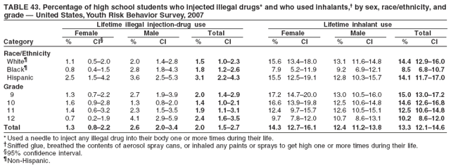 TABLE 43. Percentage of high school students who injected illegal drugs* and who used inhalants,† by sex, race/ethnicity, and
grade — United States, Youth Risk Behavior Survey, 2007
Lifetime illegal injection-drug use Lifetime inhalant use
Female Male Total Female Male Total
Category % CI§ % CI % CI % CI % CI % CI
Race/Ethnicity
White¶ 1.1 0.5–2.0 2.0 1.4–2.8 1.5 1.0–2.3 15.6 13.4–18.0 13.1 11.6–14.8 14.4 12.9–16.0
Black¶ 0.8 0.4–1.5 2.8 1.8–4.3 1.8 1.2–2.6 7.9 5.2–11.9 9.2 6.9–12.1 8.5 6.8–10.7
Hispanic 2.5 1.5–4.2 3.6 2.5–5.3 3.1 2.2–4.3 15.5 12.5–19.1 12.8 10.3–15.7 14.1 11.7–17.0
Grade
9 1.3 0.7–2.2 2.7 1.9–3.9 2.0 1.4–2.9 17.2 14.7–20.0 13.0 10.5–16.0 15.0 13.0–17.2
10 1.6 0.9–2.8 1.3 0.8–2.0 1.4 1.0–2.1 16.6 13.9–19.8 12.5 10.6–14.8 14.6 12.6–16.8
11 1.4 0.6–3.2 2.3 1.5–3.5 1.9 1.1–3.1 12.4 9.7–15.7 12.6 10.5–15.1 12.5 10.6–14.8
12 0.7 0.2–1.9 4.1 2.9–5.9 2.4 1.6–3.5 9.7 7.8–12.0 10.7 8.6–13.1 10.2 8.6–12.0
Total 1.3 0.8–2.2 2.6 2.0–3.4 2.0 1.5–2.7 14.3 12.7–16.1 12.4 11.2–13.8 13.3 12.1–14.6
* Used a needle to inject any illegal drug into their body one or more times during their life.
†Sniffed glue, breathed the contents of aerosol spray cans, or inhaled any paints or sprays to get high one or more times during their life.
§95% confidence interval.
¶Non-Hispanic.