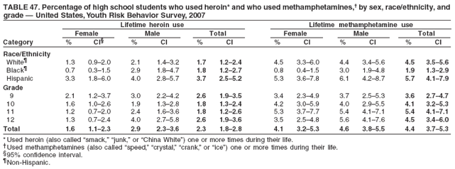 TABLE 47. Percentage of high school students who used heroin* and who used methamphetamines,† by sex, race/ethnicity, and
grade — United States, Youth Risk Behavior Survey, 2007
Lifetime heroin use Lifetime methamphetamine use
Female Male Total Female Male Total
Category % CI§ % CI % CI % CI % CI % CI
Race/Ethnicity
White¶ 1.3 0.9–2.0 2.1 1.4–3.2 1.7 1.2–2.4 4.5 3.3–6.0 4.4 3.4–5.6 4.5 3.5–5.6
Black¶ 0.7 0.3–1.5 2.9 1.8–4.7 1.8 1.2–2.7 0.8 0.4–1.5 3.0 1.9–4.8 1.9 1.3–2.9
Hispanic 3.3 1.8–6.0 4.0 2.8–5.7 3.7 2.5–5.2 5.3 3.6–7.8 6.1 4.2–8.7 5.7 4.1–7.9
Grade
9 2.1 1.2–3.7 3.0 2.2–4.2 2.6 1.9–3.5 3.4 2.3–4.9 3.7 2.5–5.3 3.6 2.7–4.7
10 1.6 1.0–2.6 1.9 1.3–2.8 1.8 1.3–2.4 4.2 3.0–5.9 4.0 2.9–5.5 4.1 3.2–5.3
11 1.2 0.7–2.0 2.4 1.6–3.6 1.8 1.2–2.6 5.3 3.7–7.7 5.4 4.1–7.1 5.4 4.1–7.1
12 1.3 0.7–2.4 4.0 2.7–5.8 2.6 1.9–3.6 3.5 2.5–4.8 5.6 4.1–7.6 4.5 3.4–6.0
Total 1.6 1.1–2.3 2.9 2.3–3.6 2.3 1.8–2.8 4.1 3.2–5.3 4.6 3.8–5.5 4.4 3.7–5.3
* Used heroin (also called “smack,” “junk,” or “China White”) one or more times during their life.
†Used methamphetamines (also called “speed,” “crystal,” “crank,” or “ice”) one or more times during their life.
§95% confidence interval.
¶Non-Hispanic.