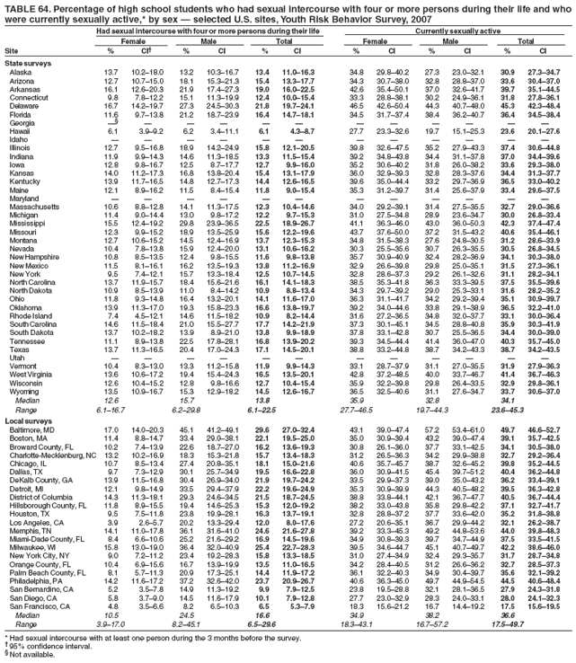 TABLE 64. Percentage of high school students who had sexual intercourse with four or more persons during their life and who
were currently sexually active,* by sex — selected U.S. sites, Youth Risk Behavior Survey, 2007
Had sexual intercourse with four or more persons during their life Currently sexually active
Female Male Total Female Male Total
Site % CI† % CI % CI % CI % CI % CI
State surveys
Alaska 13.7 10.2–18.0 13.2 10.3–16.7 13.4 11.0–16.3 34.8 29.8–40.2 27.3 23.0–32.1 30.9 27.3–34.7
Arizona 12.7 10.7–15.0 18.1 15.3–21.3 15.4 13.3–17.7 34.3 30.7–38.0 32.8 28.8–37.0 33.6 30.4–37.0
Arkansas 16.1 12.6–20.3 21.9 17.4–27.3 19.0 16.0–22.5 42.6 35.4–50.1 37.0 32.6–41.7 39.7 35.1–44.5
Connecticut 9.8 7.8–12.2 15.1 11.3–19.9 12.4 10.0–15.4 33.3 28.8–38.1 30.2 24.9–36.1 31.8 27.8–36.1
Delaware 16.7 14.2–19.7 27.3 24.5–30.3 21.8 19.7–24.1 46.5 42.6–50.4 44.3 40.7–48.0 45.3 42.3–48.4
Florida 11.6 9.7–13.8 21.2 18.7–23.9 16.4 14.7–18.1 34.5 31.7–37.4 38.4 36.2–40.7 36.4 34.5–38.4
Georgia —§ — — — — — — — — — — —
Hawaii 6.1 3.9–9.2 6.2 3.4–11.1 6.1 4.3–8.7 27.7 23.3–32.6 19.7 15.1–25.3 23.6 20.1–27.6
Idaho — — — — — — — — — — — —
Illinois 12.7 9.5–16.8 18.9 14.2–24.9 15.8 12.1–20.5 39.8 32.6–47.5 35.2 27.9–43.3 37.4 30.6–44.8
Indiana 11.9 9.9–14.3 14.6 11.3–18.5 13.3 11.5–15.4 39.2 34.8–43.8 34.4 31.1–37.8 37.0 34.4–39.6
Iowa 12.8 9.8–16.7 12.5 8.7–17.7 12.7 9.9–16.0 35.2 30.6–40.2 31.8 26.0–38.2 33.6 29.3–38.0
Kansas 14.0 11.2–17.3 16.8 13.8–20.4 15.4 13.1–17.9 36.0 32.9–39.3 32.8 28.3–37.6 34.4 31.3–37.7
Kentucky 13.9 11.7–16.5 14.8 12.7–17.3 14.4 12.6–16.5 39.6 35.0–44.4 33.2 29.7–36.9 36.5 33.0–40.2
Maine 12.1 8.9–16.2 11.5 8.4–15.4 11.8 9.0–15.4 35.3 31.2–39.7 31.4 25.6–37.9 33.4 29.6–37.5
Maryland — — — — — — — — — — — —
Massachusetts 10.6 8.8–12.8 14.1 11.3–17.5 12.3 10.4–14.6 34.0 29.2–39.1 31.4 27.5–35.5 32.7 29.0–36.6
Michigan 11.4 9.0–14.4 13.0 9.8–17.2 12.2 9.7–15.3 31.0 27.5–34.8 28.9 23.6–34.7 30.0 26.8–33.4
Mississippi 15.5 12.4–19.2 29.8 23.9–36.5 22.5 18.9–26.7 41.1 36.3–46.0 43.0 36.0–50.3 42.3 37.4–47.4
Missouri 12.3 9.9–15.2 18.9 13.5–25.9 15.6 12.2–19.6 43.7 37.6–50.0 37.2 31.5–43.2 40.6 35.4–46.1
Montana 12.7 10.6–15.2 14.5 12.4–16.9 13.7 12.3–15.3 34.8 31.5–38.3 27.6 24.8–30.5 31.2 28.6–33.9
Nevada 10.4 7.8–13.8 15.9 12.4–20.0 13.1 10.6–16.2 30.3 25.5–35.6 30.7 26.3–35.5 30.5 26.8–34.5
New Hampshire 10.8 8.5–13.5 12.4 9.8–15.5 11.6 9.8–13.8 35.7 30.9–40.9 32.4 28.2–36.9 34.1 30.3–38.0
New Mexico 11.5 8.1–16.1 16.2 13.5–19.3 13.8 11.2–16.9 32.9 26.6–39.8 29.8 25.0–35.1 31.5 27.3–36.1
New York 9.5 7.4–12.1 15.7 13.3–18.4 12.5 10.7–14.5 32.8 28.6–37.3 29.2 26.1–32.6 31.1 28.2–34.1
North Carolina 13.7 11.9–15.7 18.4 15.6–21.6 16.1 14.1–18.3 38.5 35.3–41.8 36.3 33.3–39.5 37.5 35.5–39.6
North Dakota 10.9 8.5–13.9 11.0 8.4–14.2 10.9 8.8–13.4 34.3 29.7–39.2 29.0 25.3–33.1 31.6 28.2–35.2
Ohio 11.8 9.3–14.8 16.4 13.2–20.1 14.1 11.6–17.0 36.3 31.1–41.7 34.2 29.2–39.4 35.1 30.9–39.7
Oklahoma 13.9 11.3–17.0 19.3 15.8–23.3 16.6 13.8–19.7 39.2 34.0–44.6 33.8 29.1–38.9 36.5 32.2–41.0
Rhode Island 7.4 4.5–12.1 14.6 11.5–18.2 10.9 8.2–14.4 31.6 27.2–36.5 34.8 32.0–37.7 33.1 30.0–36.4
South Carolina 14.6 11.5–18.4 21.0 15.5–27.7 17.7 14.2–21.9 37.3 30.1–45.1 34.5 28.8–40.8 35.9 30.3–41.9
South Dakota 13.7 10.2–18.2 13.9 8.9–21.0 13.8 9.9–18.9 37.8 33.1–42.8 30.7 25.5–36.5 34.4 30.0–39.0
Tennessee 11.1 8.9–13.8 22.5 17.8–28.1 16.8 13.9–20.2 39.3 34.5–44.4 41.4 36.0–47.0 40.3 35.7–45.0
Texas 13.7 11.3–16.5 20.4 17.0–24.3 17.1 14.5–20.1 38.8 33.2–44.8 38.7 34.2–43.3 38.7 34.2–43.5
Utah — — — — — — — — — — — —
Vermont 10.4 8.3–13.0 13.3 11.2–15.8 11.9 9.9–14.3 33.1 28.7–37.9 31.1 27.0–35.5 31.9 27.9–36.3
West Virginia 13.6 10.6–17.2 19.4 15.4–24.3 16.5 13.5–20.1 42.8 37.2–48.5 40.0 33.7–46.7 41.4 36.7–46.3
Wisconsin 12.6 10.4–15.2 12.8 9.8–16.6 12.7 10.4–15.4 35.9 32.2–39.8 29.8 26.4–33.5 32.9 29.8–36.1
Wyoming 13.5 10.9–16.7 15.3 12.9–18.2 14.5 12.6–16.7 36.5 32.5–40.6 31.1 27.6–34.7 33.7 30.6–37.0
Median 12.6 15.7 13.8 35.9 32.8 34.1
Range 6.1–16.7 6.2–29.8 6.1–22.5 27.7–46.5 19.7–44.3 23.6–45.3
Local surveys
Baltimore, MD 17.0 14.0–20.3 45.1 41.2–49.1 29.6 27.0–32.4 43.1 39.0–47.4 57.2 53.4–61.0 49.7 46.6–52.7
Boston, MA 11.4 8.8–14.7 33.4 29.0–38.1 22.1 19.5–25.0 35.0 30.9–39.4 43.2 39.0–47.4 39.1 35.7–42.5
Broward County, FL 10.2 7.4–13.9 22.6 18.7–27.0 16.2 13.6–19.3 30.8 26.1–36.0 37.7 33.1–42.5 34.1 30.5–38.0
Charlotte-Mecklenburg, NC 13.2 10.2–16.9 18.3 15.3–21.8 15.7 13.4–18.3 31.2 26.5–36.3 34.2 29.9–38.8 32.7 29.2–36.4
Chicago, IL 10.7 8.5–13.4 27.4 20.8–35.1 18.1 15.0–21.6 40.6 35.7–45.7 38.7 32.6–45.2 39.8 35.2–44.5
Dallas, TX 9.7 7.3–12.9 30.1 25.7–34.9 19.5 16.6–22.8 36.0 30.9–41.5 45.4 39.7–51.2 40.4 36.2–44.8
DeKalb County, GA 13.9 11.5–16.8 30.4 26.9–34.0 21.9 19.7–24.2 33.5 29.9–37.3 39.0 35.0–43.2 36.2 33.4–39.1
Detroit, MI 12.1 9.8–14.9 33.5 29.4–37.9 22.2 19.6–24.9 35.3 30.9–39.9 44.3 40.5–48.2 39.5 36.3–42.8
District of Columbia 14.3 11.3–18.1 29.3 24.6–34.5 21.5 18.7–24.5 38.8 33.8–44.1 42.1 36.7–47.7 40.5 36.7–44.4
Hillsborough County, FL 11.8 8.9–15.5 19.4 14.6–25.3 15.3 12.0–19.2 38.2 33.0–43.8 35.8 29.8–42.2 37.1 32.7–41.7
Houston, TX 9.5 7.5–11.8 23.8 19.9–28.1 16.3 13.7–19.1 32.8 28.8–37.2 37.7 33.6–42.0 35.2 31.8–38.8
Los Angeles, CA 3.9 2.6–5.7 20.2 13.3–29.4 12.0 8.0–17.6 27.2 20.6–35.1 36.7 29.9–44.2 32.1 26.2–38.7
Memphis, TN 14.1 11.0–17.8 36.1 31.6–41.0 24.6 21.6–27.8 39.2 33.3–45.3 49.2 44.8–53.6 44.0 39.8–48.3
Miami-Dade County, FL 8.4 6.6–10.6 25.2 21.6–29.2 16.9 14.5–19.6 34.9 30.8–39.3 39.7 34.7–44.9 37.5 33.5–41.5
Milwaukee, WI 15.8 13.0–19.0 36.4 32.0–40.9 25.4 22.7–28.3 39.5 34.6–44.7 45.1 40.7–49.7 42.2 38.6–46.0
New York City, NY 9.0 7.2–11.2 23.4 19.2–28.3 15.8 13.3–18.5 31.0 27.4–34.9 32.4 29.3–35.7 31.7 28.7–34.8
Orange County, FL 10.4 6.9–15.6 16.7 13.9–19.9 13.5 11.0–16.5 34.2 28.4–40.5 31.2 26.6–36.2 32.7 28.5–37.3
Palm Beach County, FL 8.1 5.7–11.3 20.9 17.3–25.1 14.4 11.9–17.2 36.1 32.2–40.3 34.9 30.4–39.7 35.6 32.1–39.2
Philadelphia, PA 14.2 11.6–17.2 37.2 32.6–42.0 23.7 20.9–26.7 40.6 36.3–45.0 49.7 44.9–54.5 44.5 40.6–48.4
San Bernardino, CA 5.2 3.5–7.8 14.9 11.3–19.2 9.9 7.9–12.5 23.8 19.5–28.8 32.1 28.1–36.5 27.9 24.3–31.8
San Diego, CA 5.8 3.7–9.0 14.5 11.6–17.9 10.1 7.9–12.8 27.7 23.0–32.9 28.3 24.0–33.1 28.0 24.1–32.3
San Francisco, CA 4.8 3.5–6.6 8.2 6.5–10.3 6.5 5.3–7.9 18.3 15.6–21.2 16.7 14.4–19.2 17.5 15.6–19.5
Median 10.5 24.5 16.6 34.9 38.2 36.6
Range 3.9–17.0 8.2–45.1 6.5–29.6 18.3–43.1 16.7–57.2 17.5–49.7
* Had sexual intercourse with at least one person during the 3 months before the survey.
† 95% confidence interval.
§ Not available.