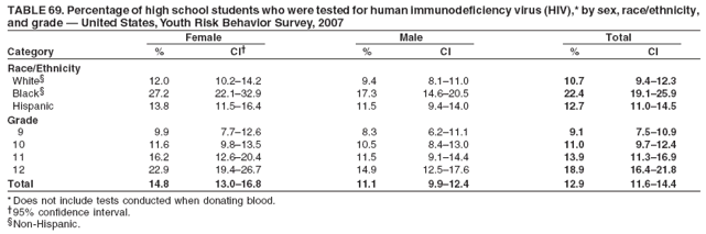 TABLE 69. Percentage of high school students who were tested for human immunodeficiency virus (HIV),* by sex, race/ethnicity,
and grade — United States, Youth Risk Behavior Survey, 2007
Female Male Total
Category % CI† % CI % CI
Race/Ethnicity
White§ 12.0 10.2–14.2 9.4 8.1–11.0 10.7 9.4–12.3
Black§ 27.2 22.1–32.9 17.3 14.6–20.5 22.4 19.1–25.9
Hispanic 13.8 11.5–16.4 11.5 9.4–14.0 12.7 11.0–14.5
Grade
9 9.9 7.7–12.6 8.3 6.2–11.1 9.1 7.5–10.9
10 11.6 9.8–13.5 10.5 8.4–13.0 11.0 9.7–12.4
11 16.2 12.6–20.4 11.5 9.1–14.4 13.9 11.3–16.9
12 22.9 19.4–26.7 14.9 12.5–17.6 18.9 16.4–21.8
Total 14.8 13.0–16.8 11.1 9.9–12.4 12.9 11.6–14.4
* Does not include tests conducted when donating blood.
†95% confidence interval.
§Non-Hispanic.