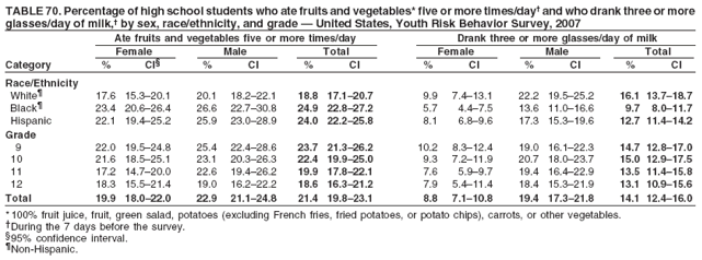 TABLE 70. Percentage of high school students who ate fruits and vegetables* five or more times/day† and who drank three or more
glasses/day of milk,† by sex, race/ethnicity, and grade — United States, Youth Risk Behavior Survey, 2007
Ate fruits and vegetables five or more times/day Drank three or more glasses/day of milk
Female Male Total Female Male Total
Category % CI§ % CI % CI % CI % CI % CI
Race/Ethnicity
White¶ 17.6 15.3–20.1 20.1 18.2–22.1 18.8 17.1–20.7 9.9 7.4–13.1 22.2 19.5–25.2 16.1 13.7–18.7
Black¶ 23.4 20.6–26.4 26.6 22.7–30.8 24.9 22.8–27.2 5.7 4.4–7.5 13.6 11.0–16.6 9.7 8.0–11.7
Hispanic 22.1 19.4–25.2 25.9 23.0–28.9 24.0 22.2–25.8 8.1 6.8–9.6 17.3 15.3–19.6 12.7 11.4–14.2
Grade
9 22.0 19.5–24.8 25.4 22.4–28.6 23.7 21.3–26.2 10.2 8.3–12.4 19.0 16.1–22.3 14.7 12.8–17.0
10 21.6 18.5–25.1 23.1 20.3–26.3 22.4 19.9–25.0 9.3 7.2–11.9 20.7 18.0–23.7 15.0 12.9–17.5
11 17.2 14.7–20.0 22.6 19.4–26.2 19.9 17.8–22.1 7.6 5.9–9.7 19.4 16.4–22.9 13.5 11.4–15.8
12 18.3 15.5–21.4 19.0 16.2–22.2 18.6 16.3–21.2 7.9 5.4–11.4 18.4 15.3–21.9 13.1 10.9–15.6
Total 19.9 18.0–22.0 22.9 21.1–24.8 21.4 19.8–23.1 8.8 7.1–10.8 19.4 17.3–21.8 14.1 12.4–16.0
* 100% fruit juice, fruit, green salad, potatoes (excluding French fries, fried potatoes, or potato chips), carrots, or other vegetables.
†During the 7 days before the survey.
§95% confidence interval.
¶Non-Hispanic.